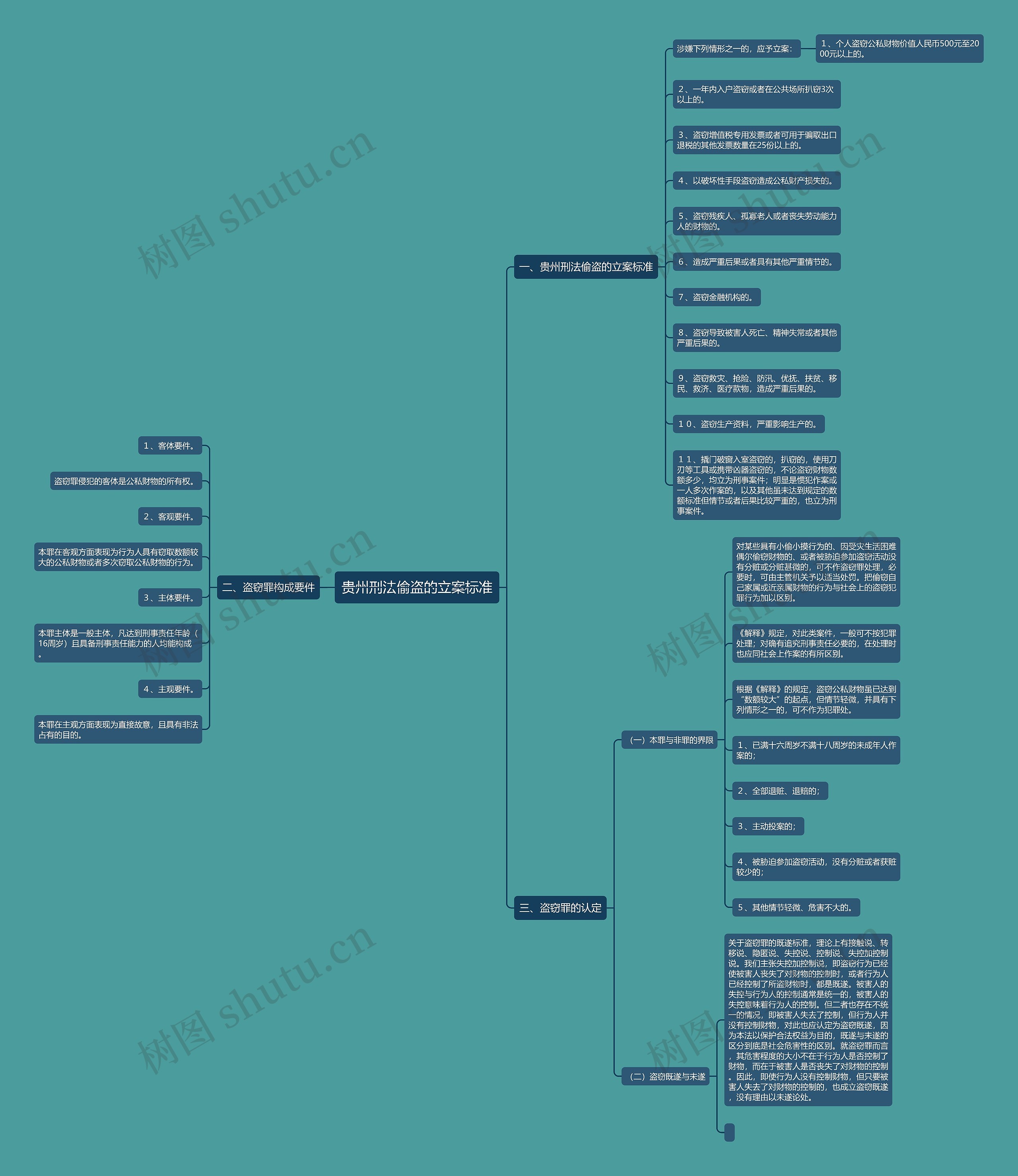 贵州刑法偷盗的立案标准思维导图