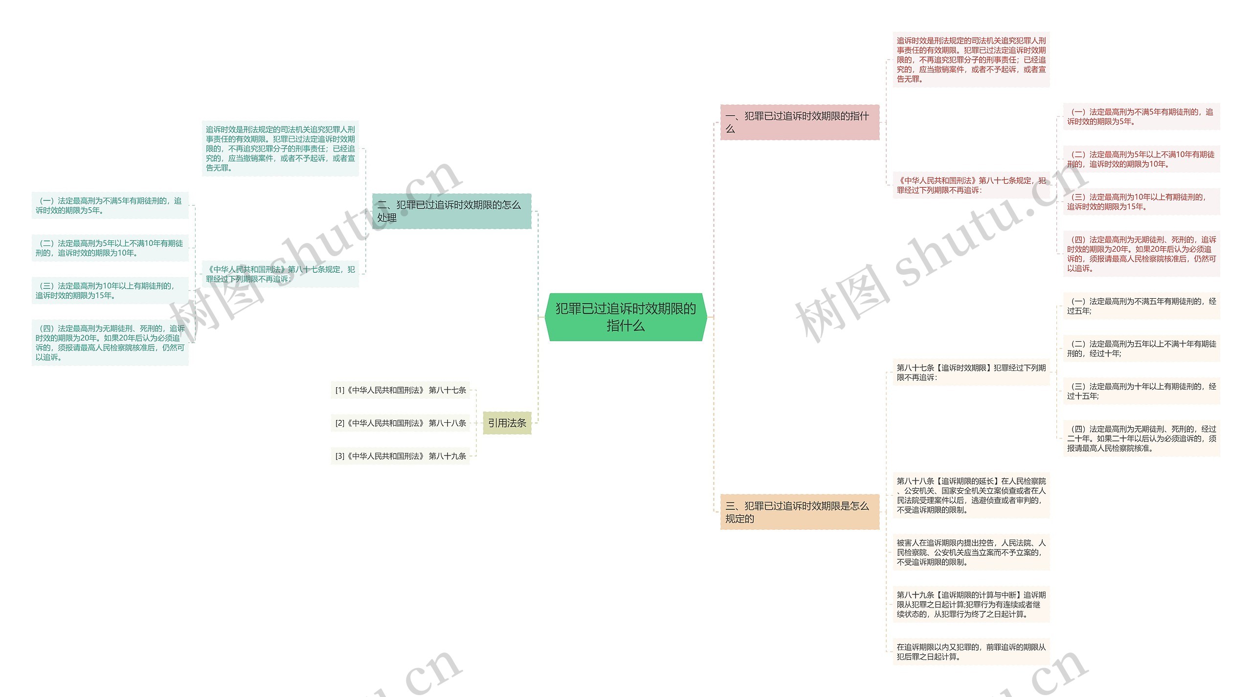 犯罪已过追诉时效期限的指什么思维导图