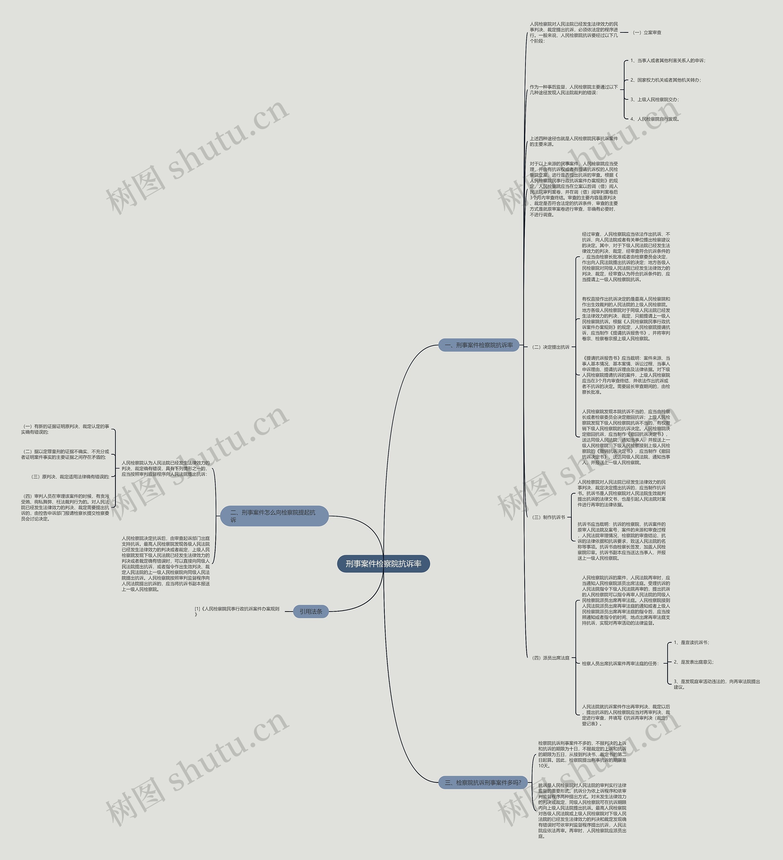 刑事案件检察院抗诉率思维导图