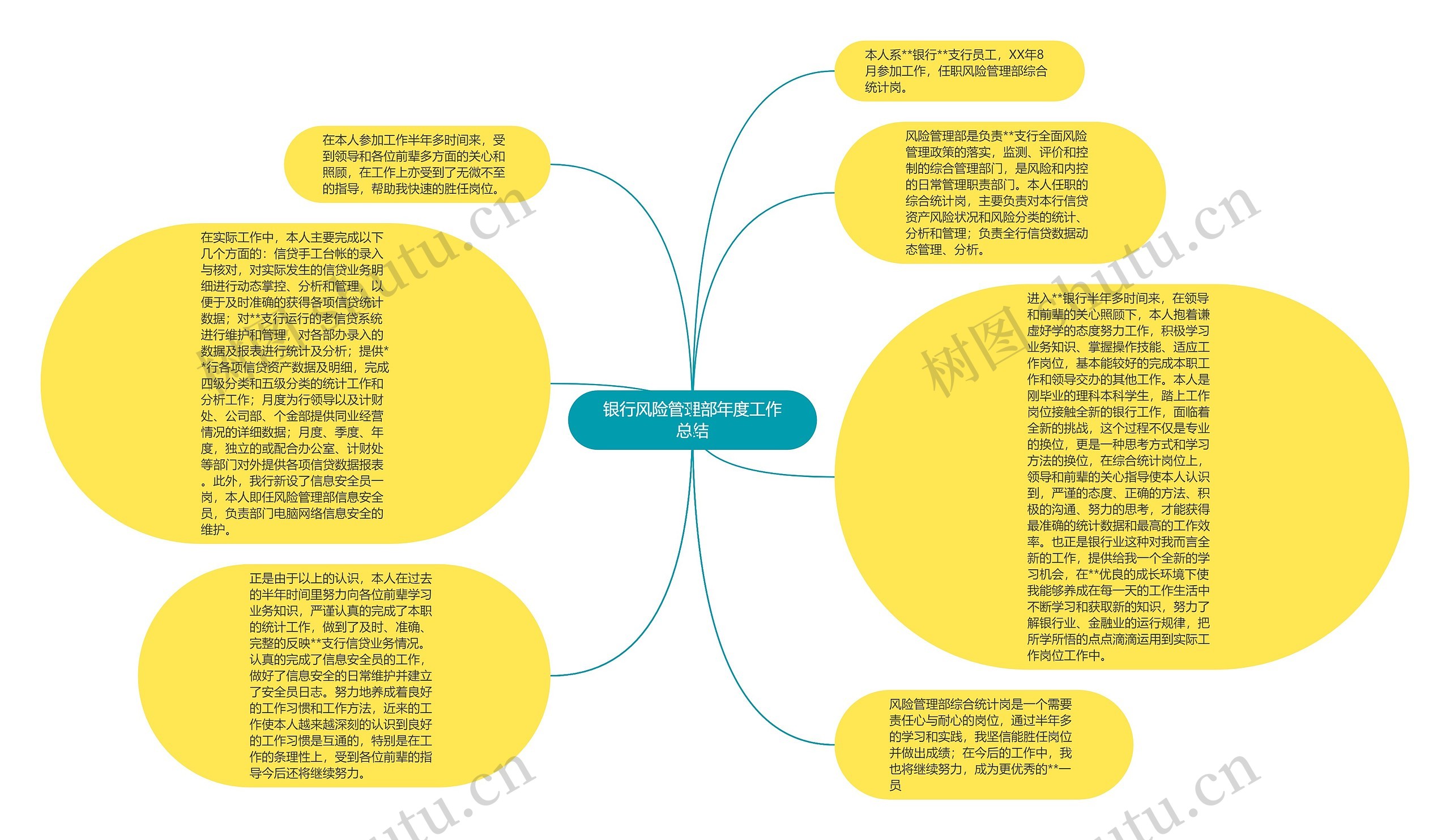 银行风险管理部年度工作总结思维导图