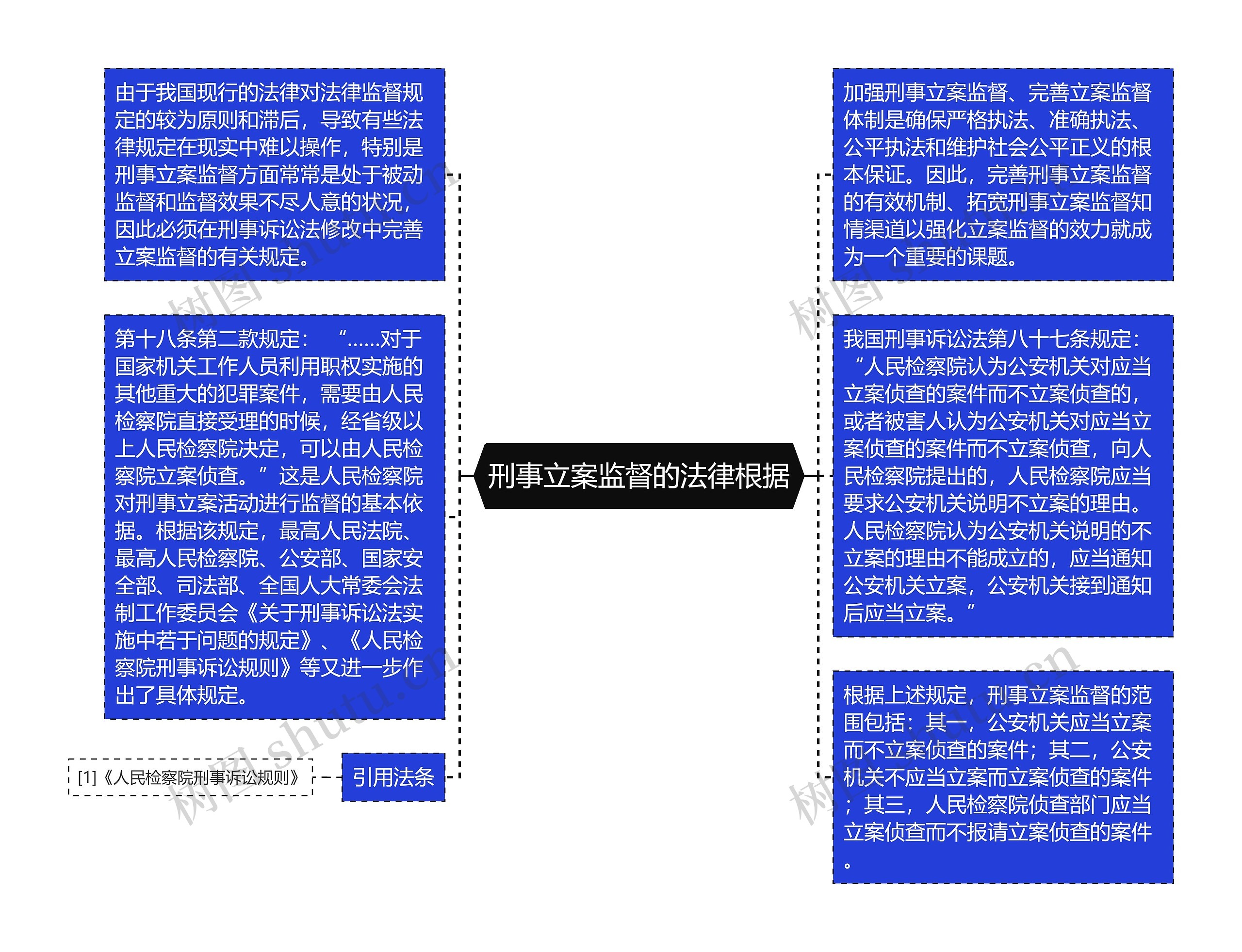 刑事立案监督的法律根据思维导图