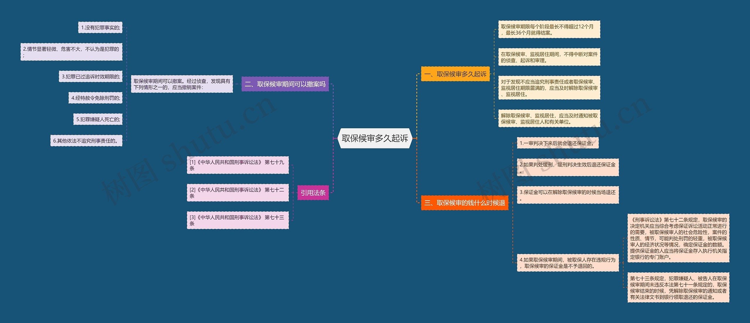 取保候审多久起诉思维导图