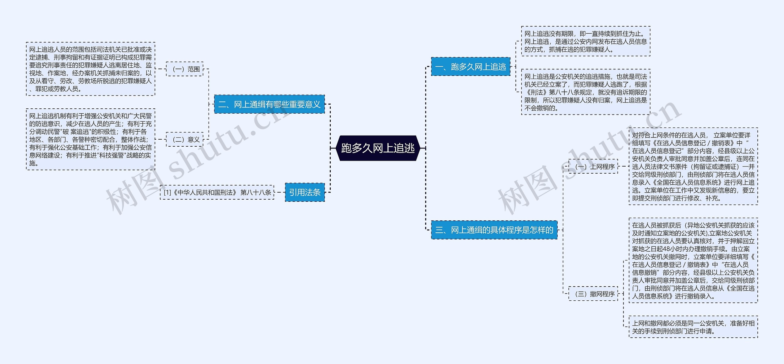 跑多久网上追逃思维导图