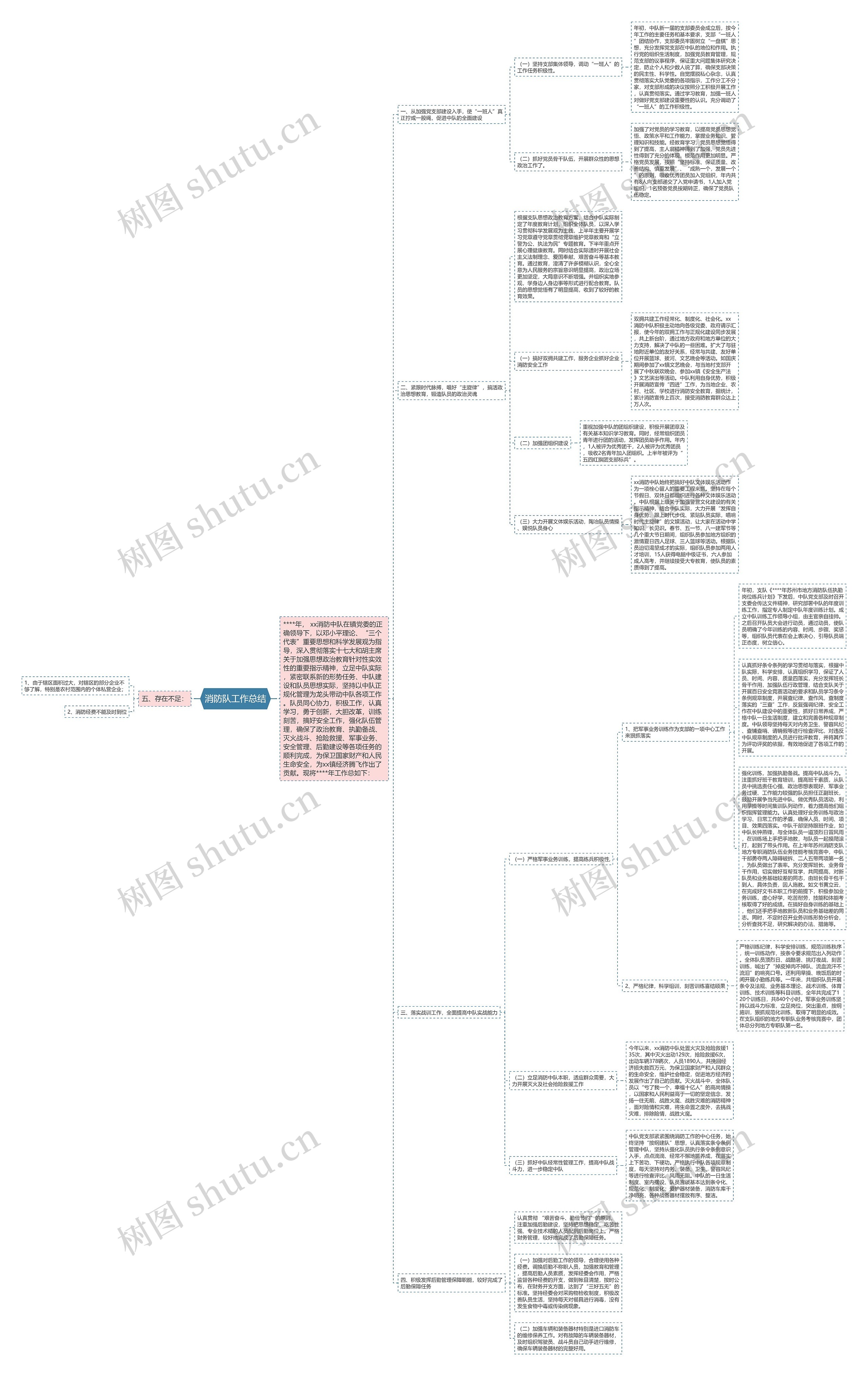 消防队工作总结思维导图