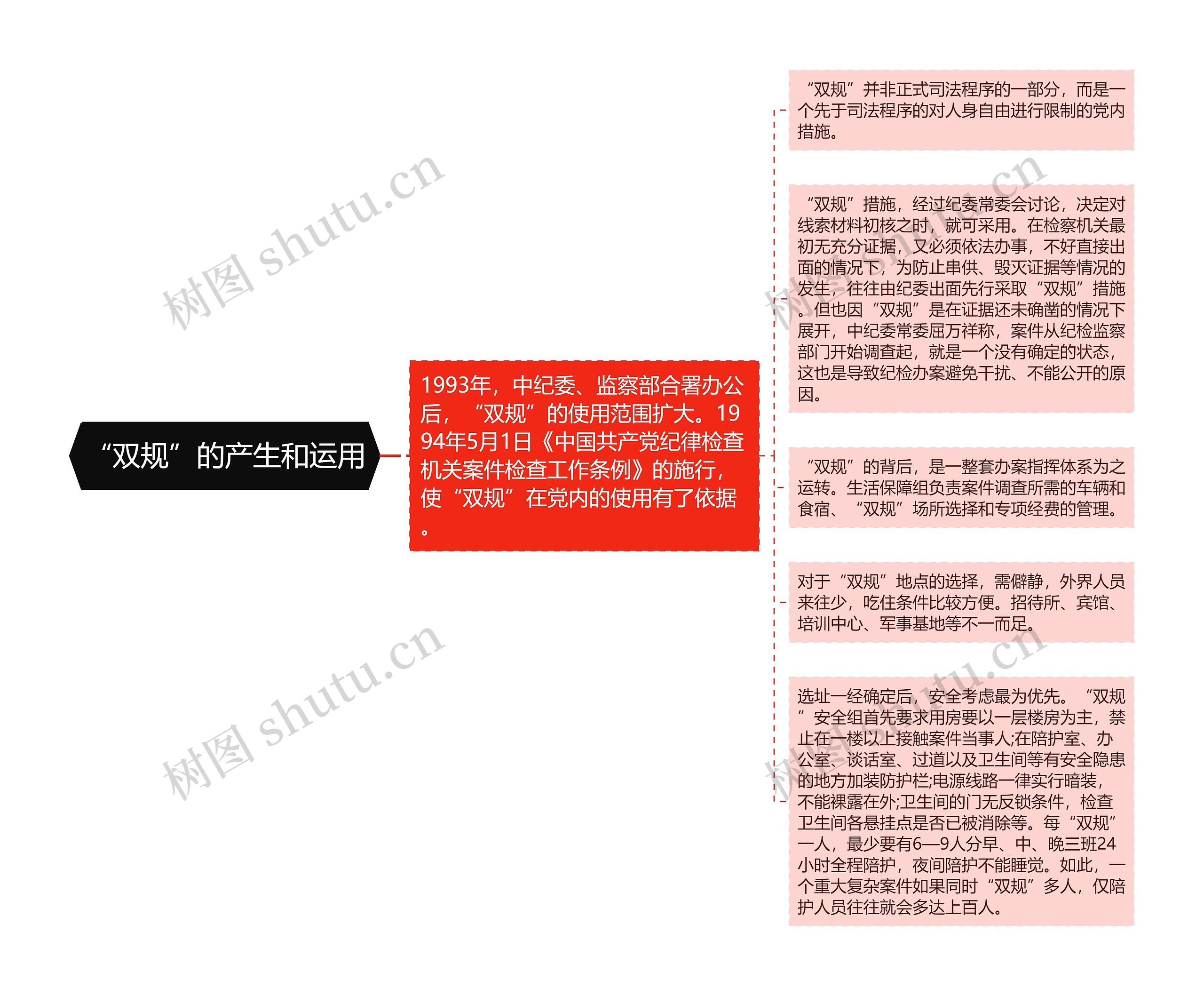 “双规”的产生和运用思维导图