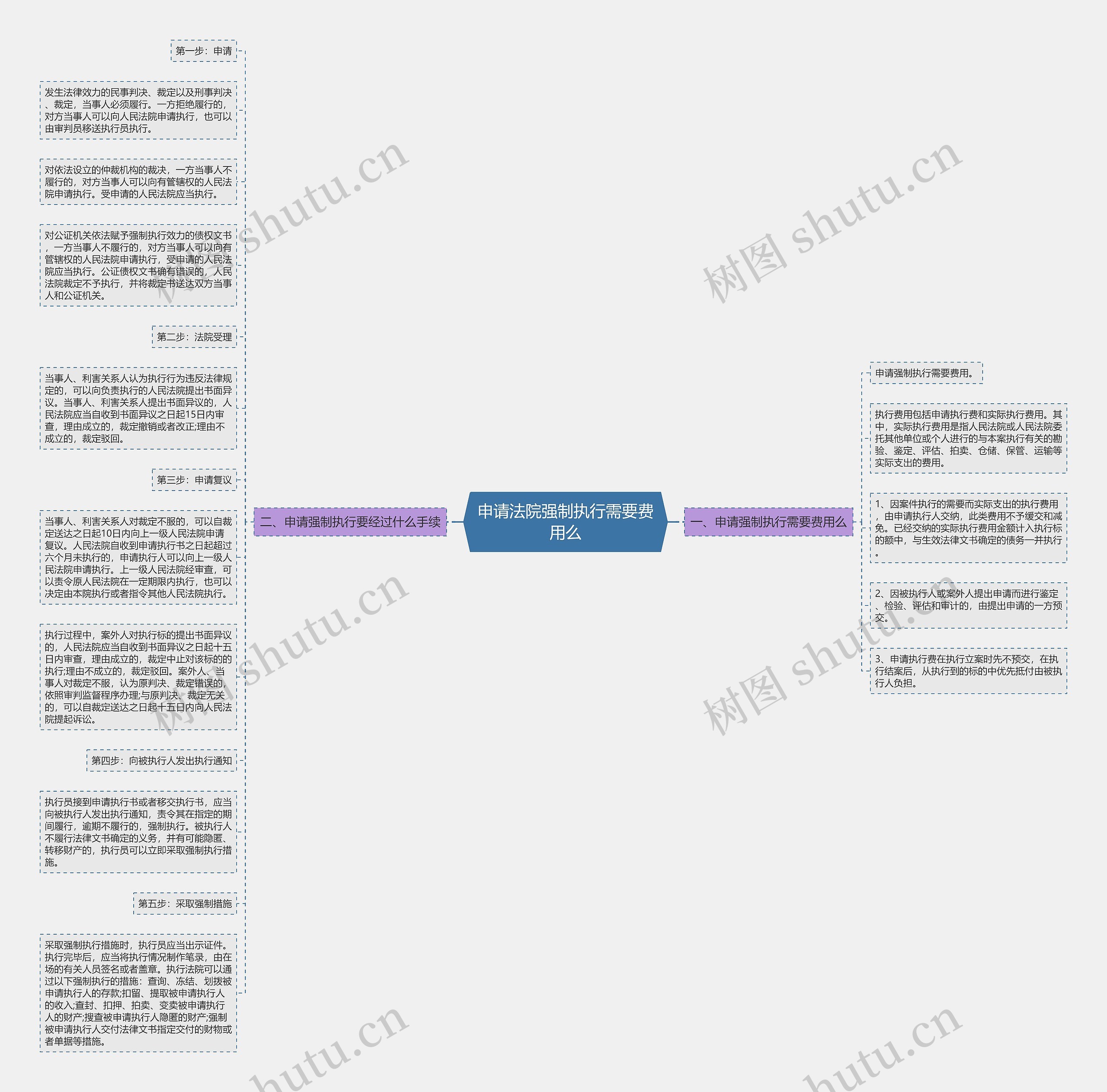 申请法院强制执行需要费用么思维导图