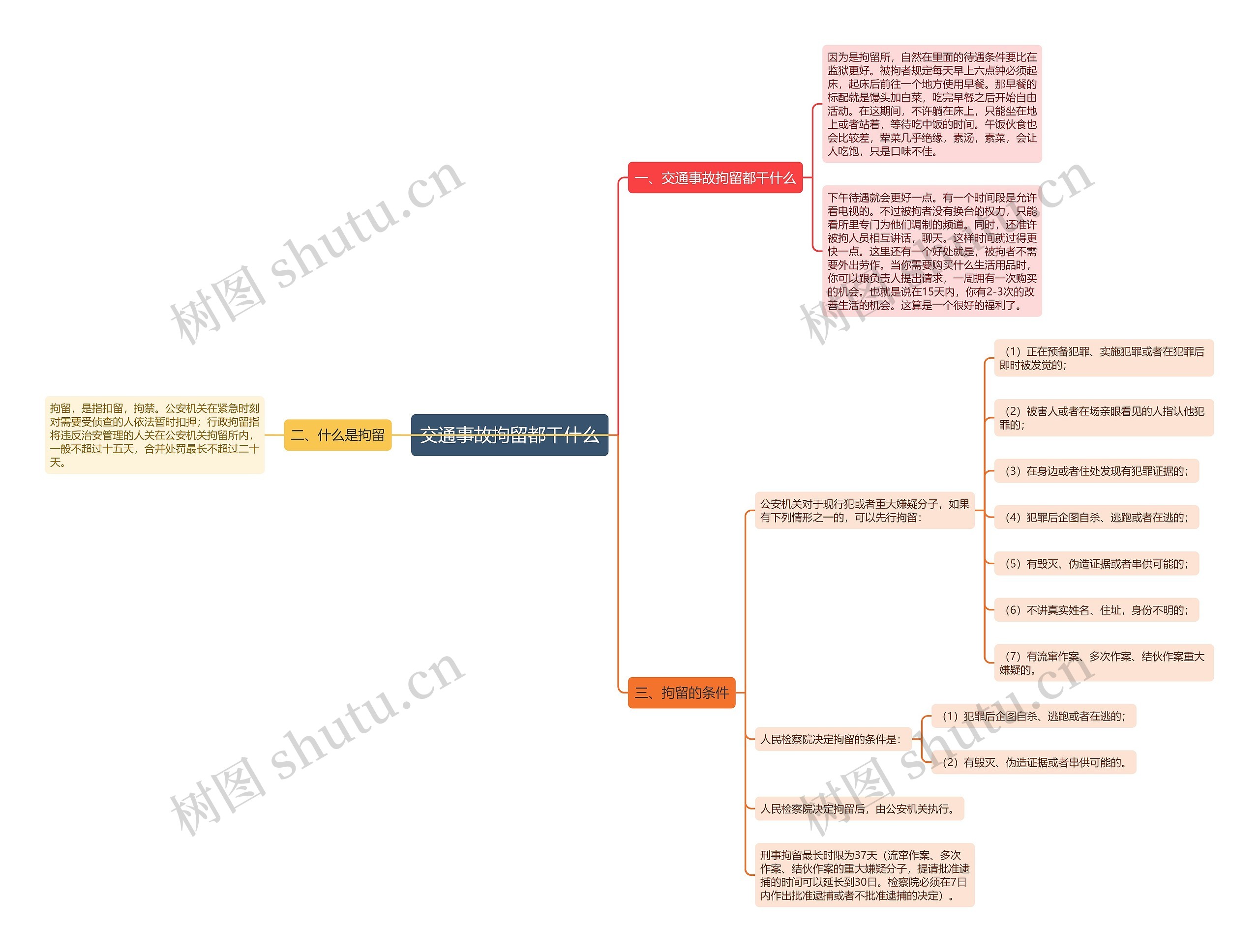 交通事故拘留都干什么思维导图