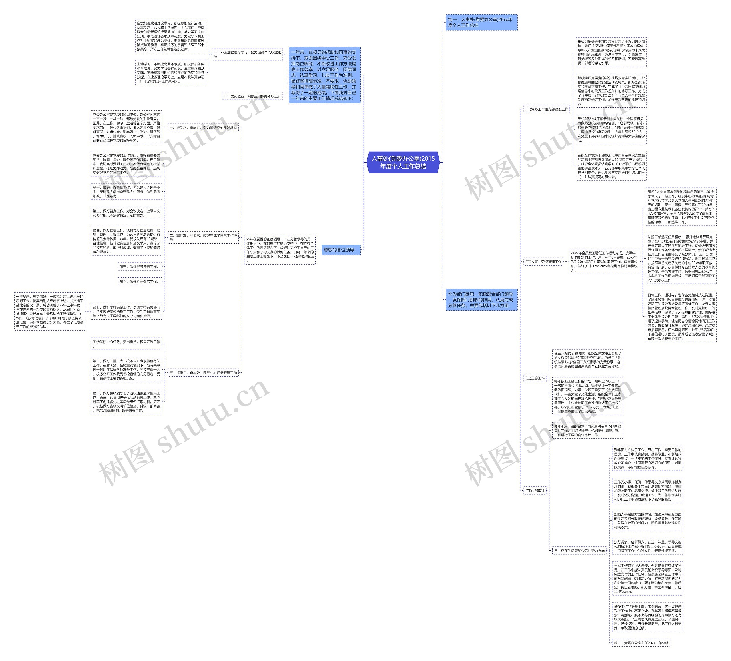 人事处(党委办公室)2015年度个人工作总结思维导图