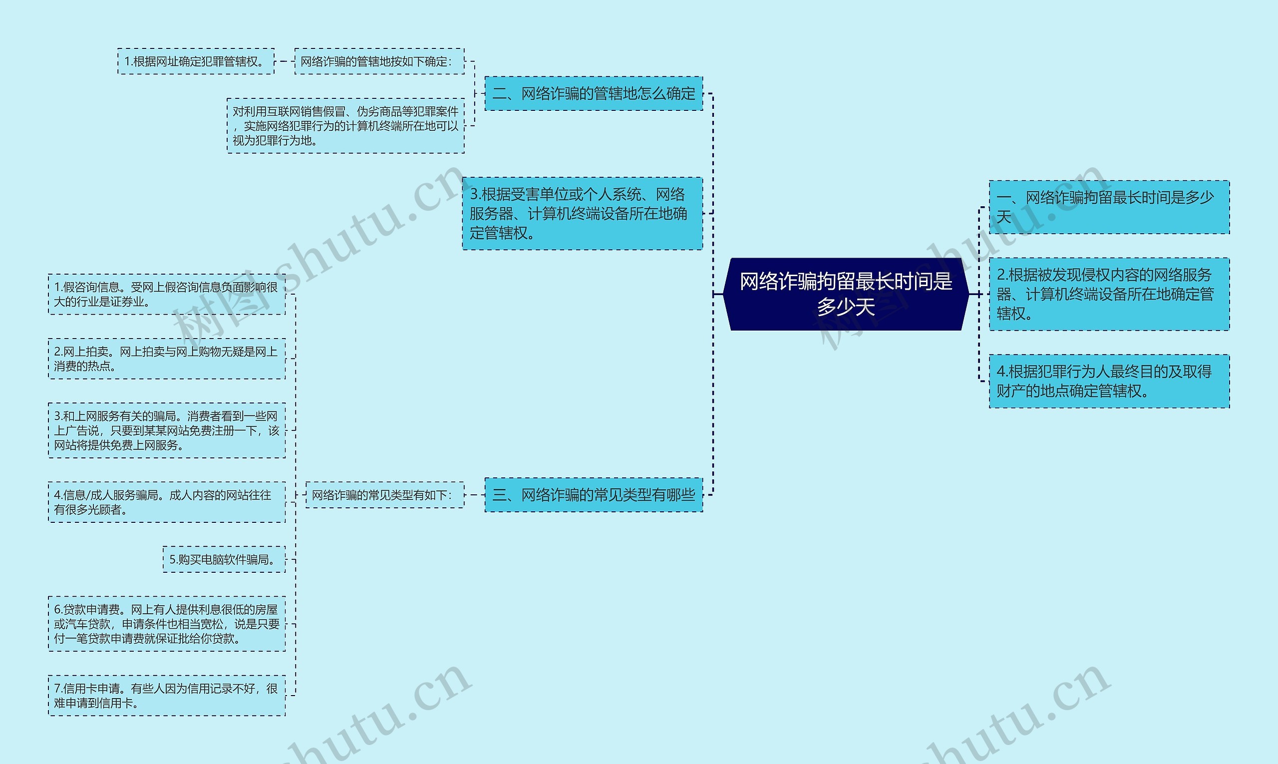 网络诈骗拘留最长时间是多少天思维导图