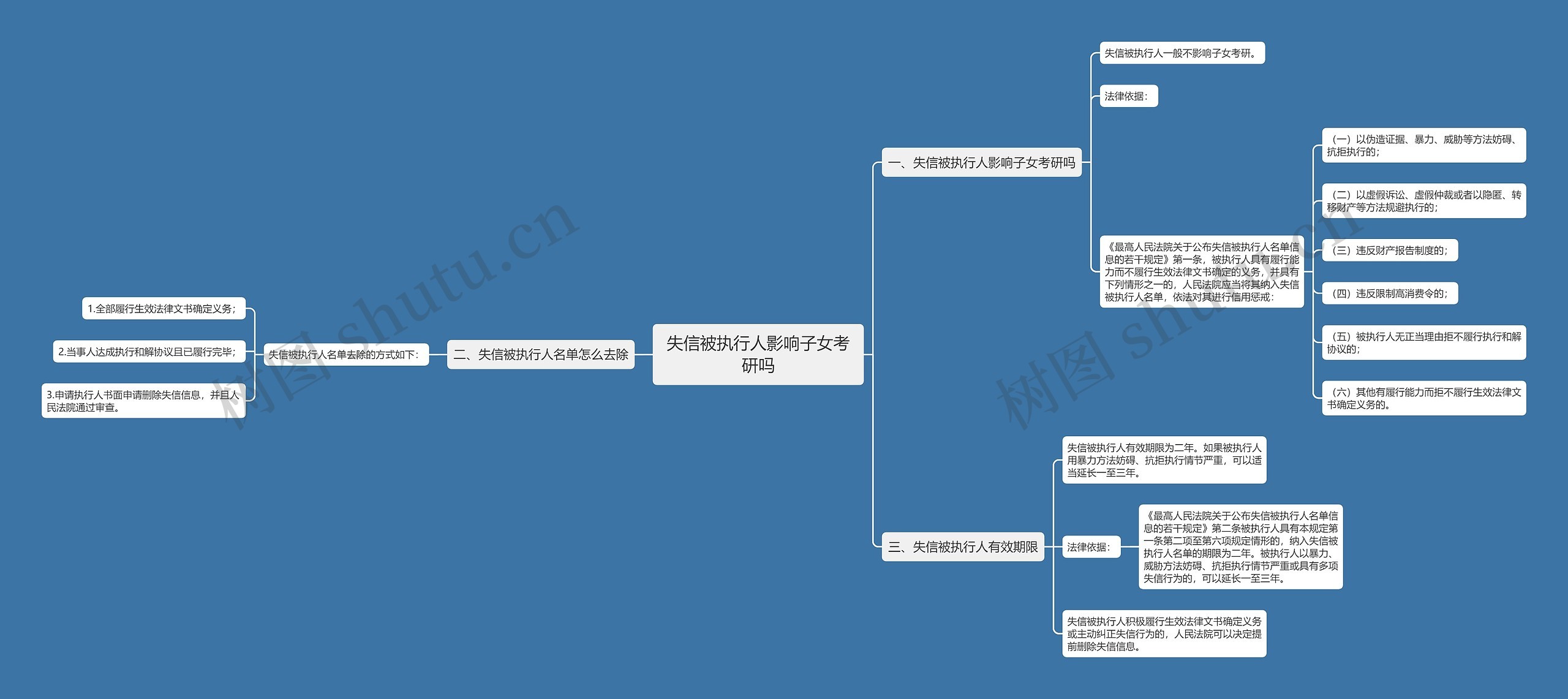 失信被执行人影响子女考研吗思维导图