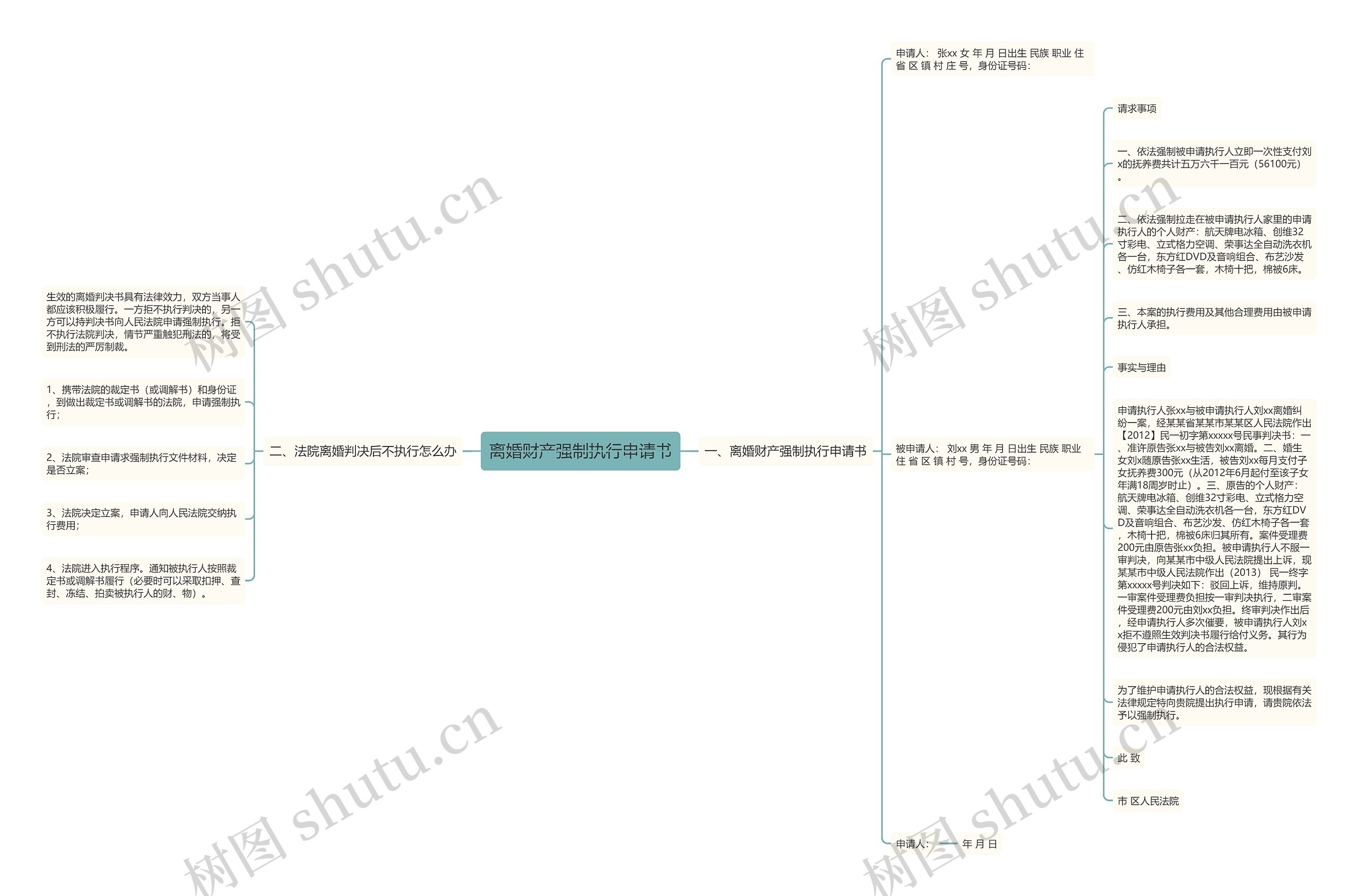 离婚财产强制执行申请书思维导图