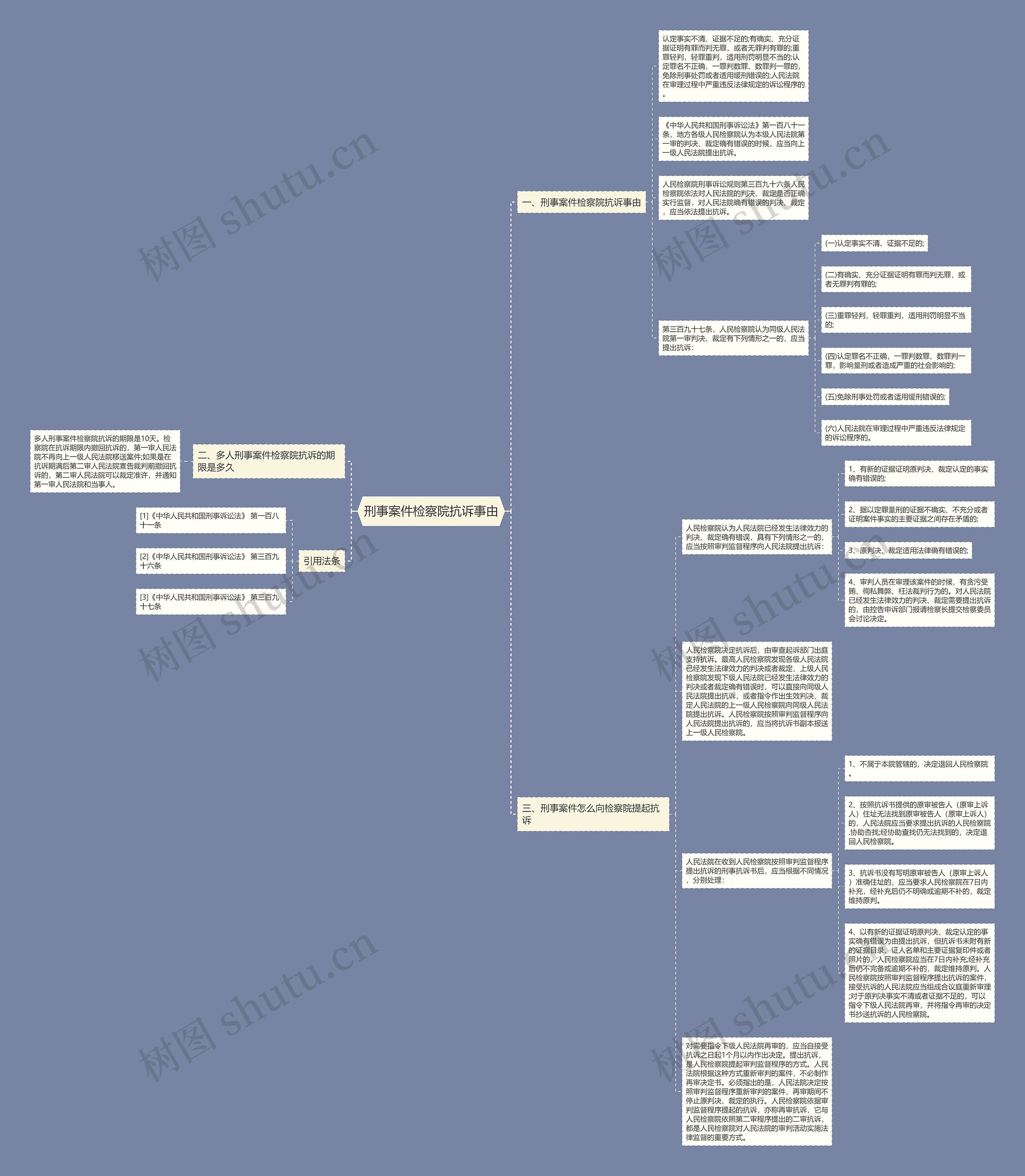 刑事案件检察院抗诉事由思维导图