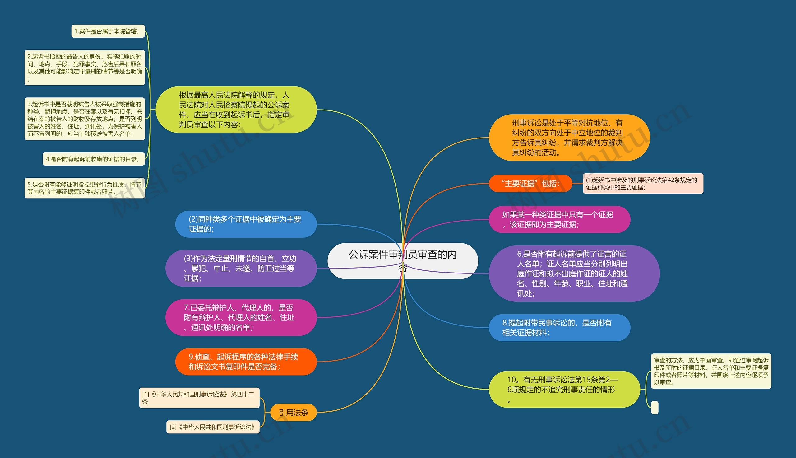 公诉案件审判员审查的内容