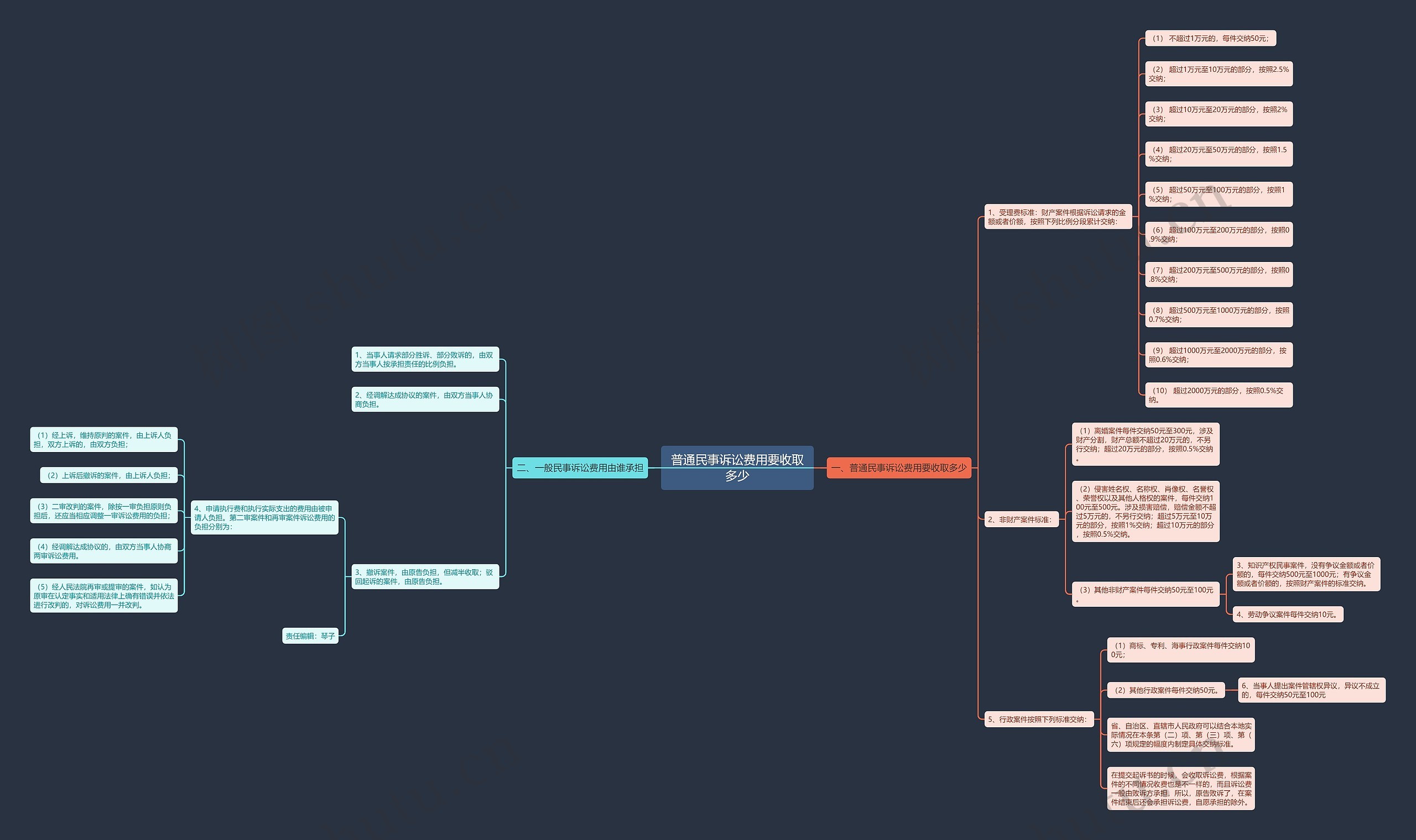 普通民事诉讼费用要收取多少思维导图