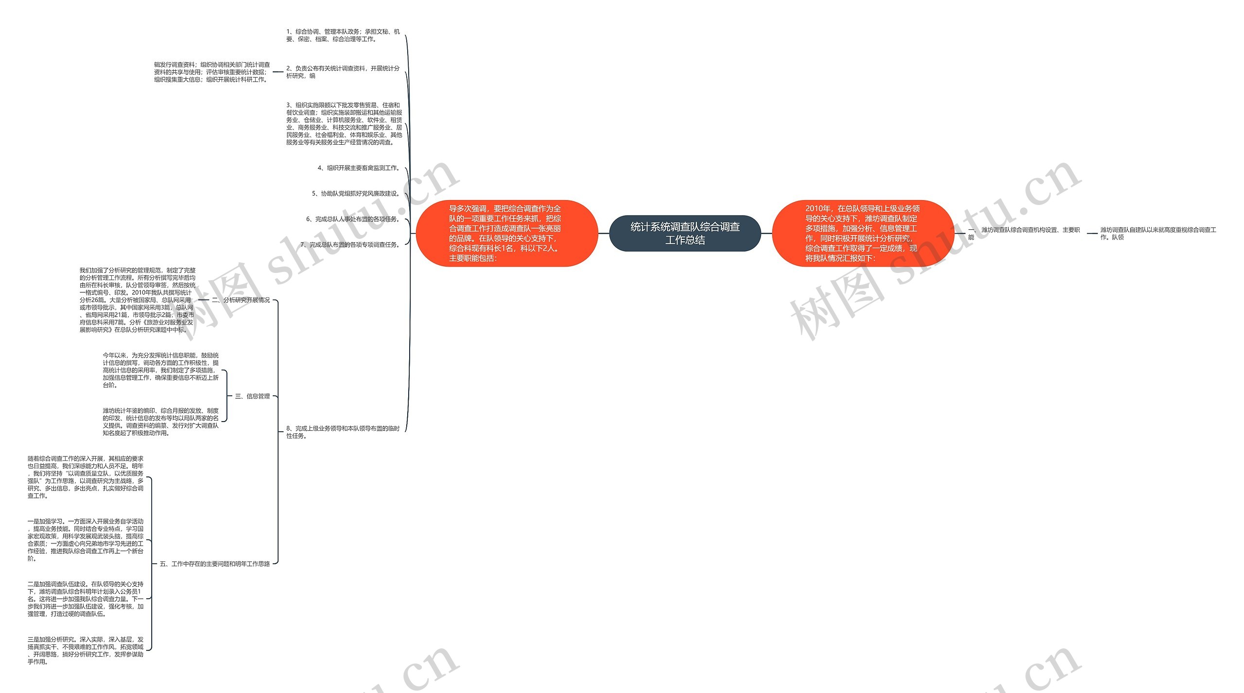 统计系统调查队综合调查工作总结思维导图