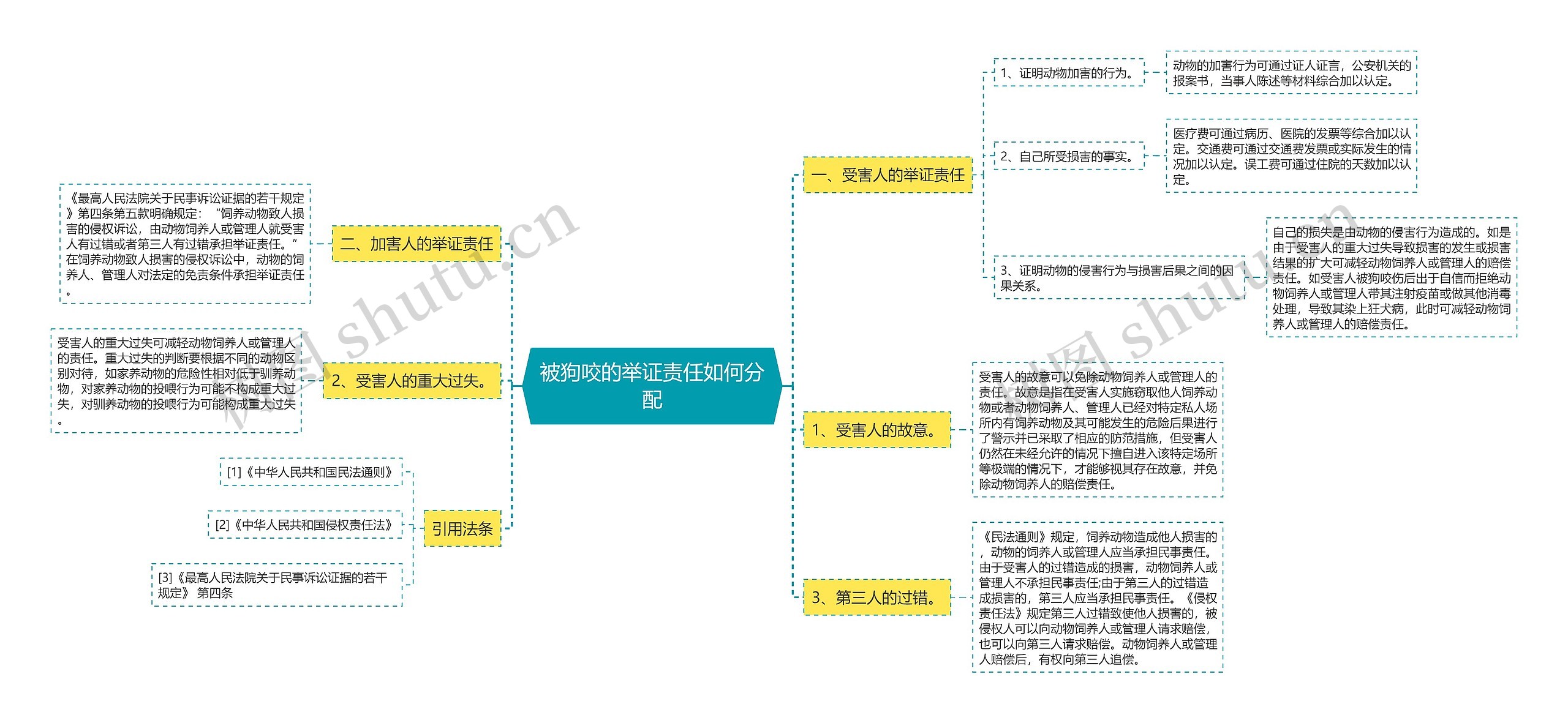 被狗咬的举证责任如何分配