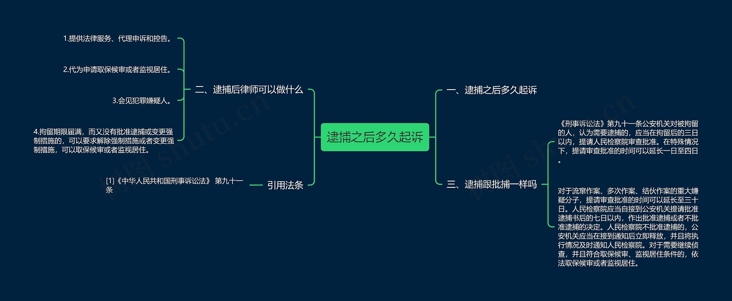 逮捕之后多久起诉