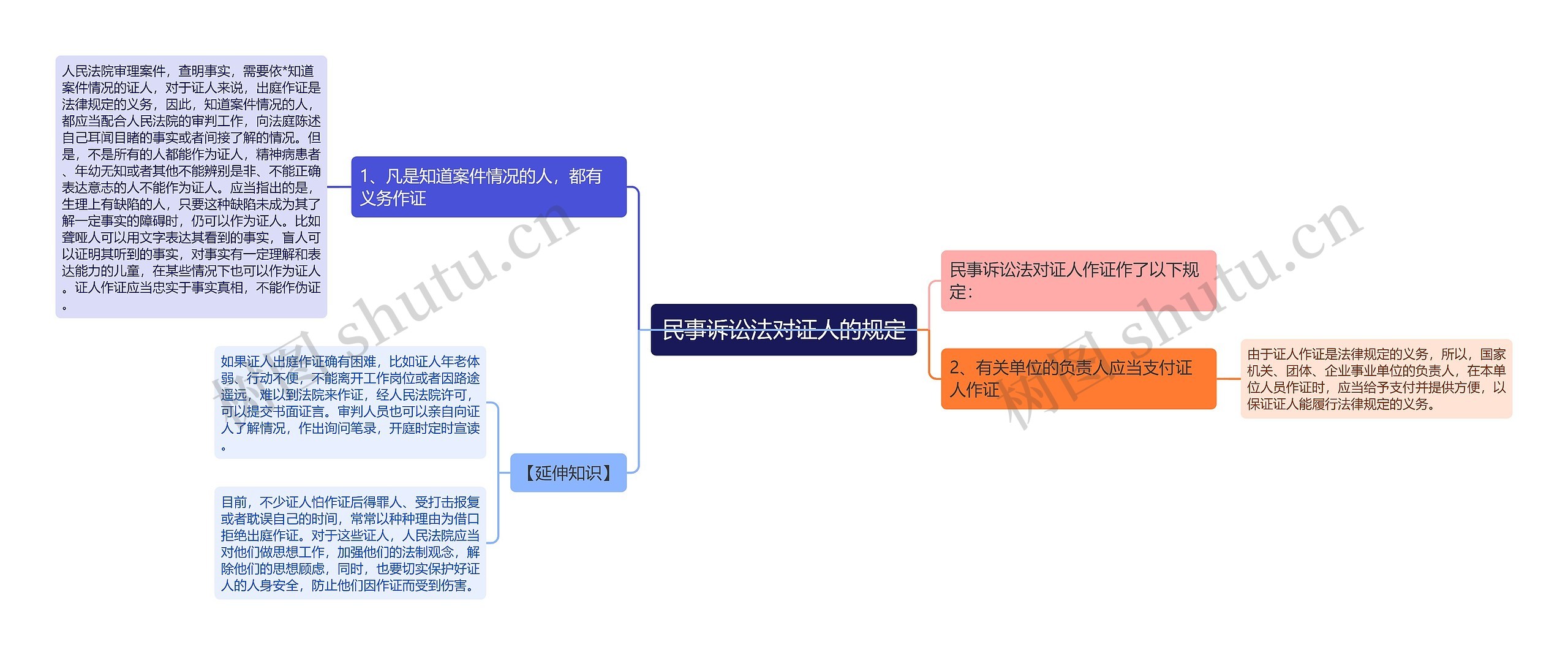 民事诉讼法对证人的规定思维导图