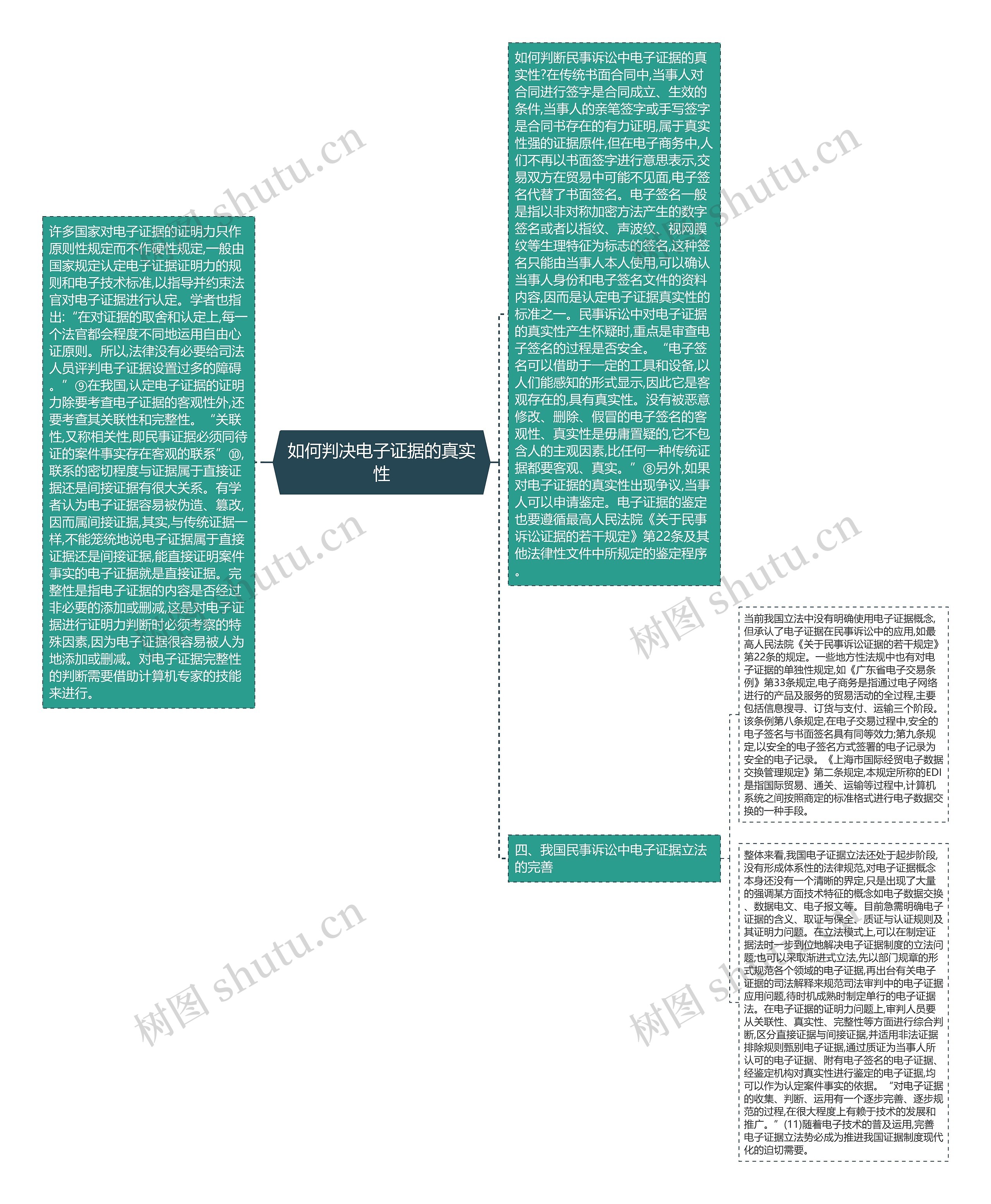 如何判决电子证据的真实性思维导图