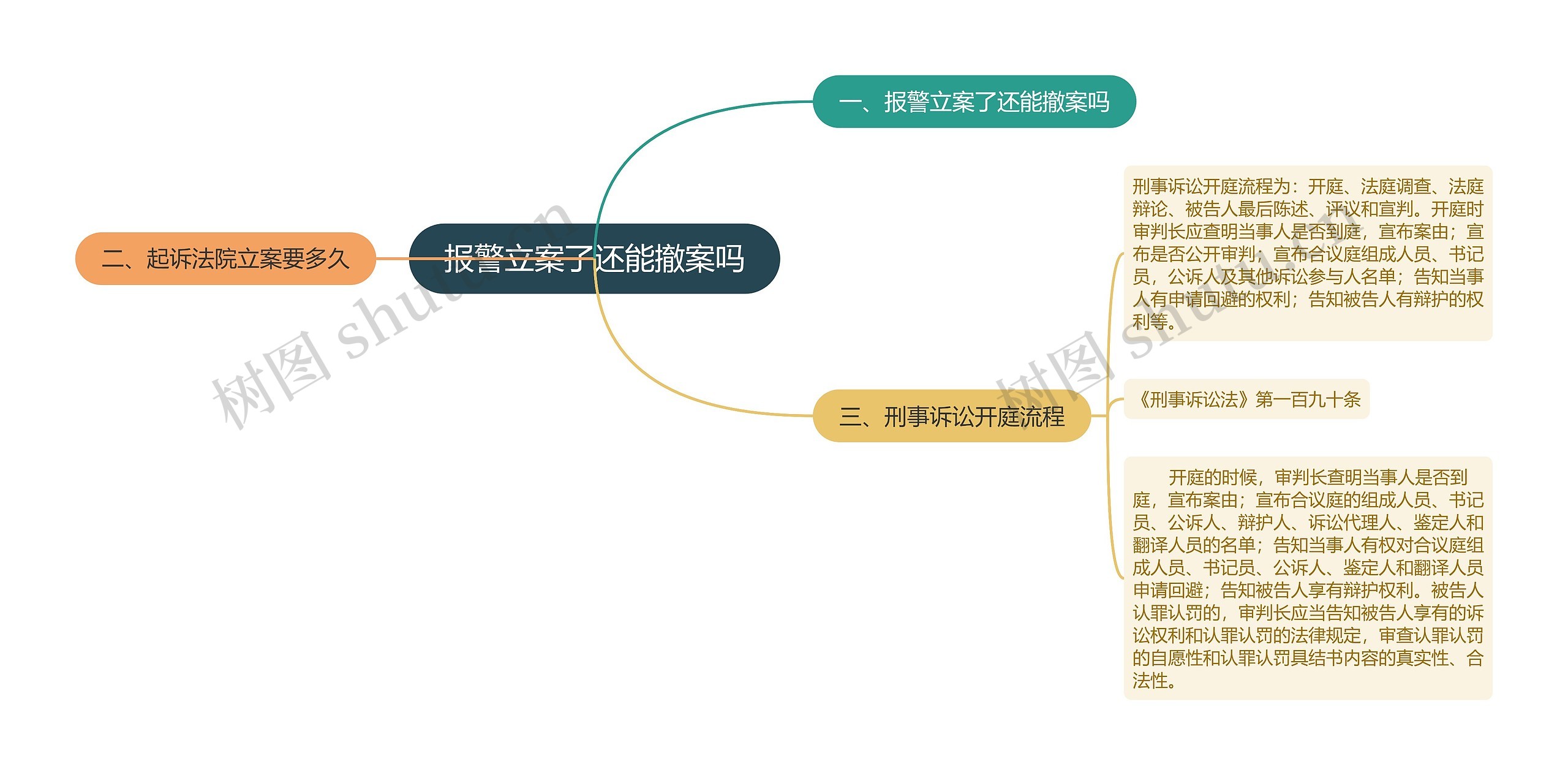 报警立案了还能撤案吗思维导图