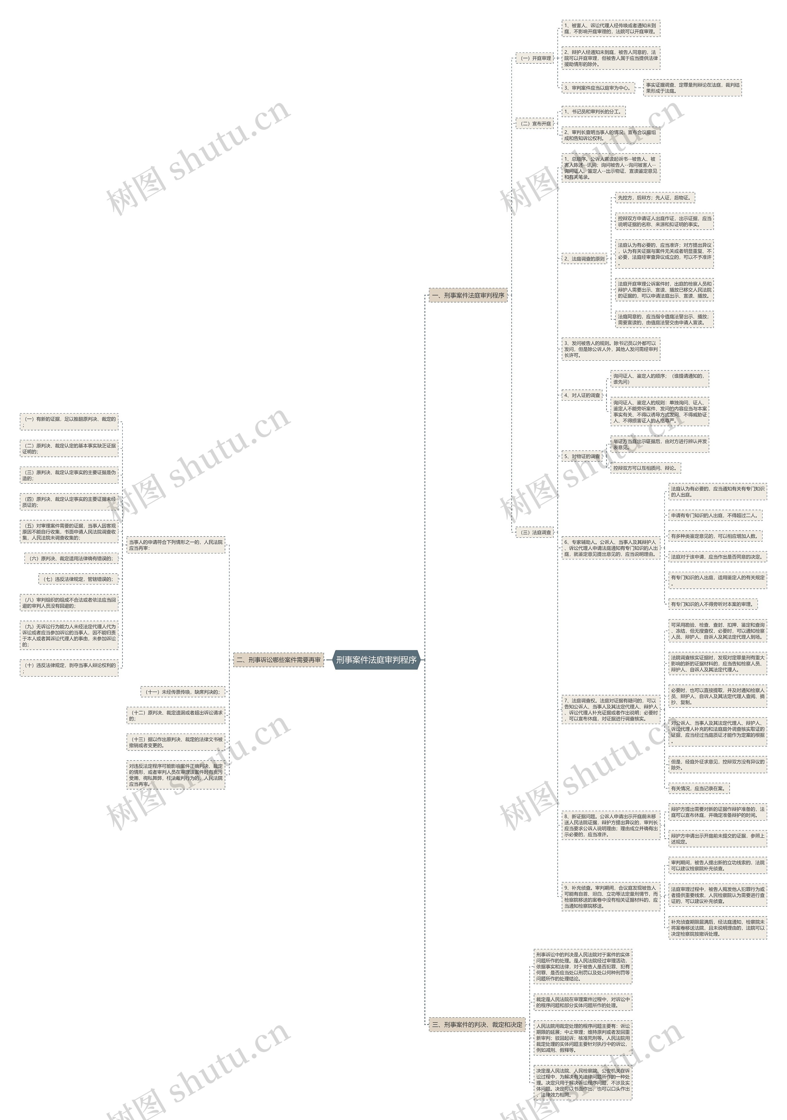 刑事案件法庭审判程序思维导图