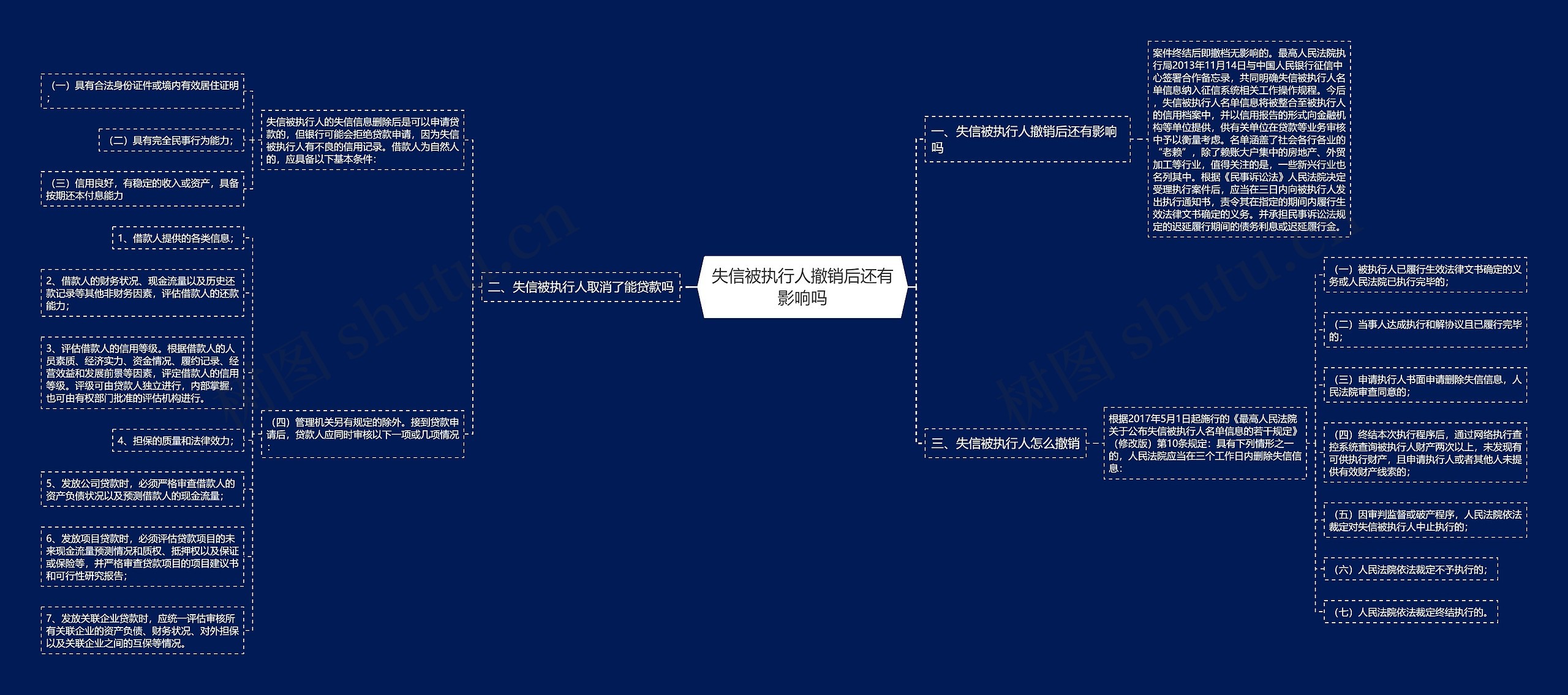 失信被执行人撤销后还有影响吗思维导图