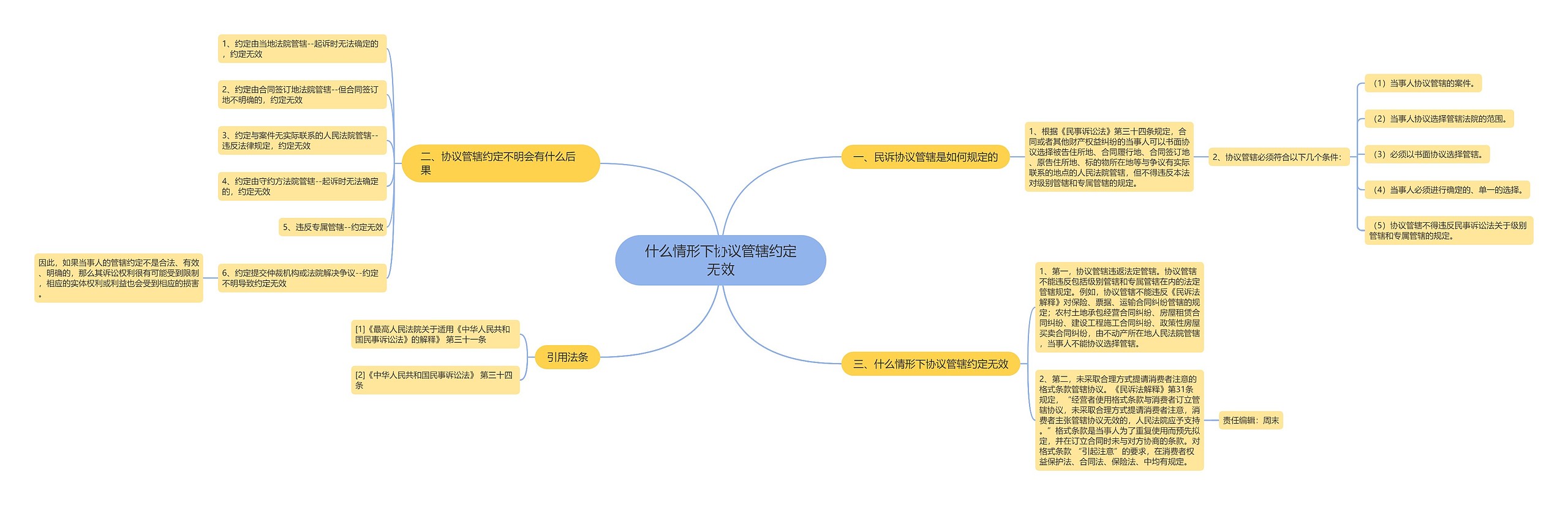 什么情形下协议管辖约定无效思维导图