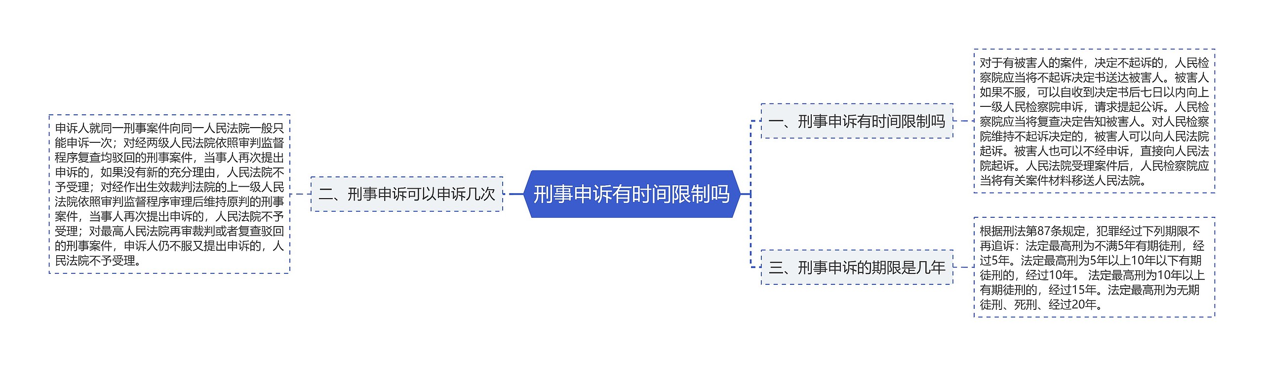 刑事申诉有时间限制吗思维导图高清图 刑事申诉有时间限制吗思维导图