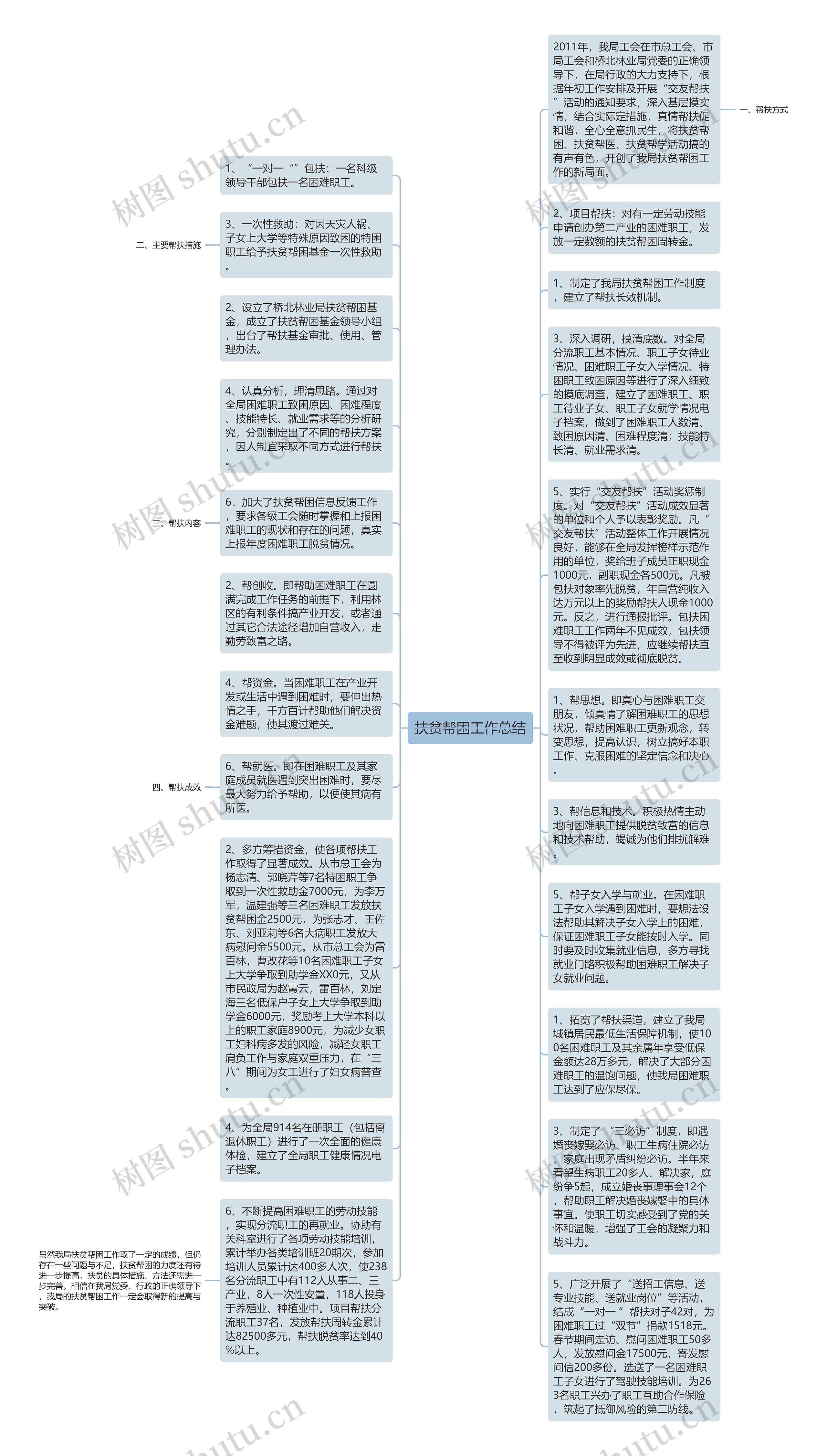 扶贫帮困工作总结思维导图