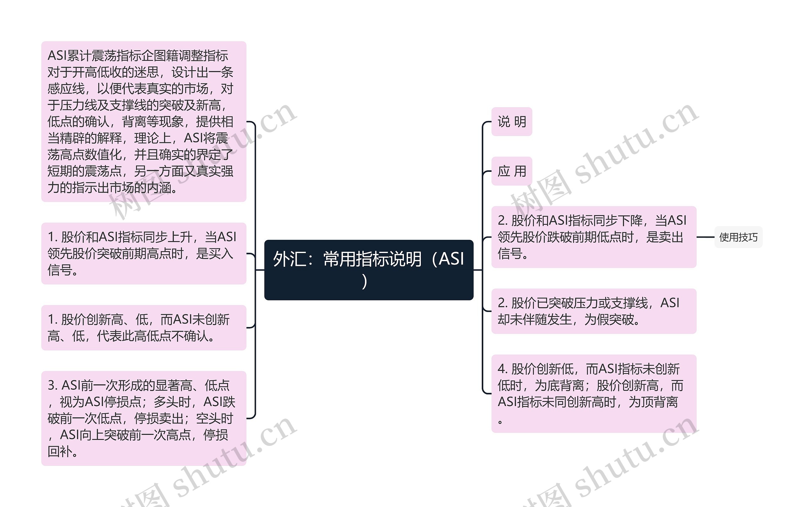 外汇：常用指标说明（ASI）