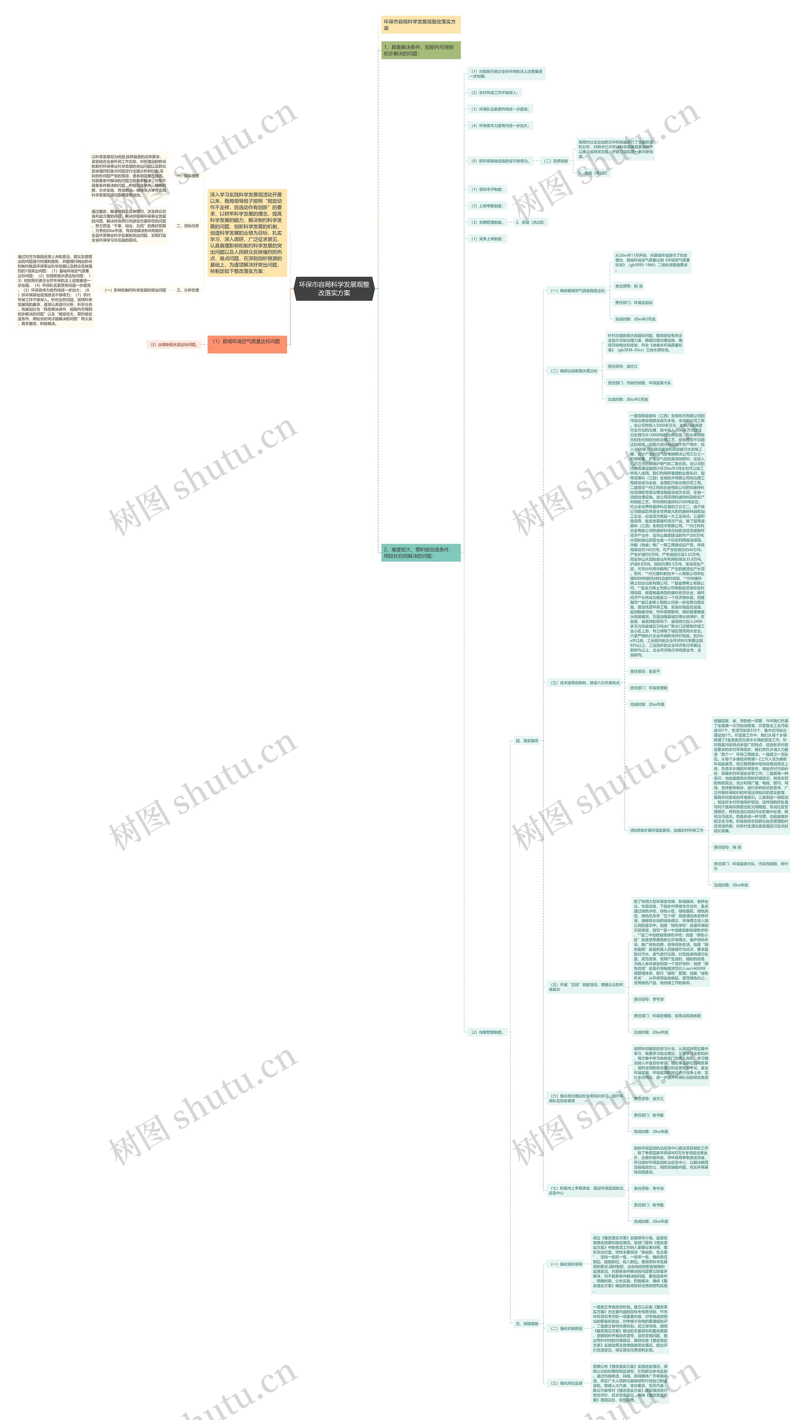 环保市容局科学发展观整改落实方案思维导图