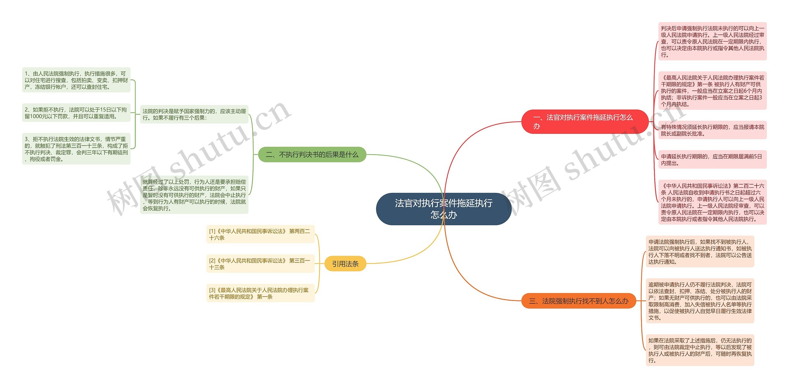 法官对执行案件拖延执行怎么办思维导图