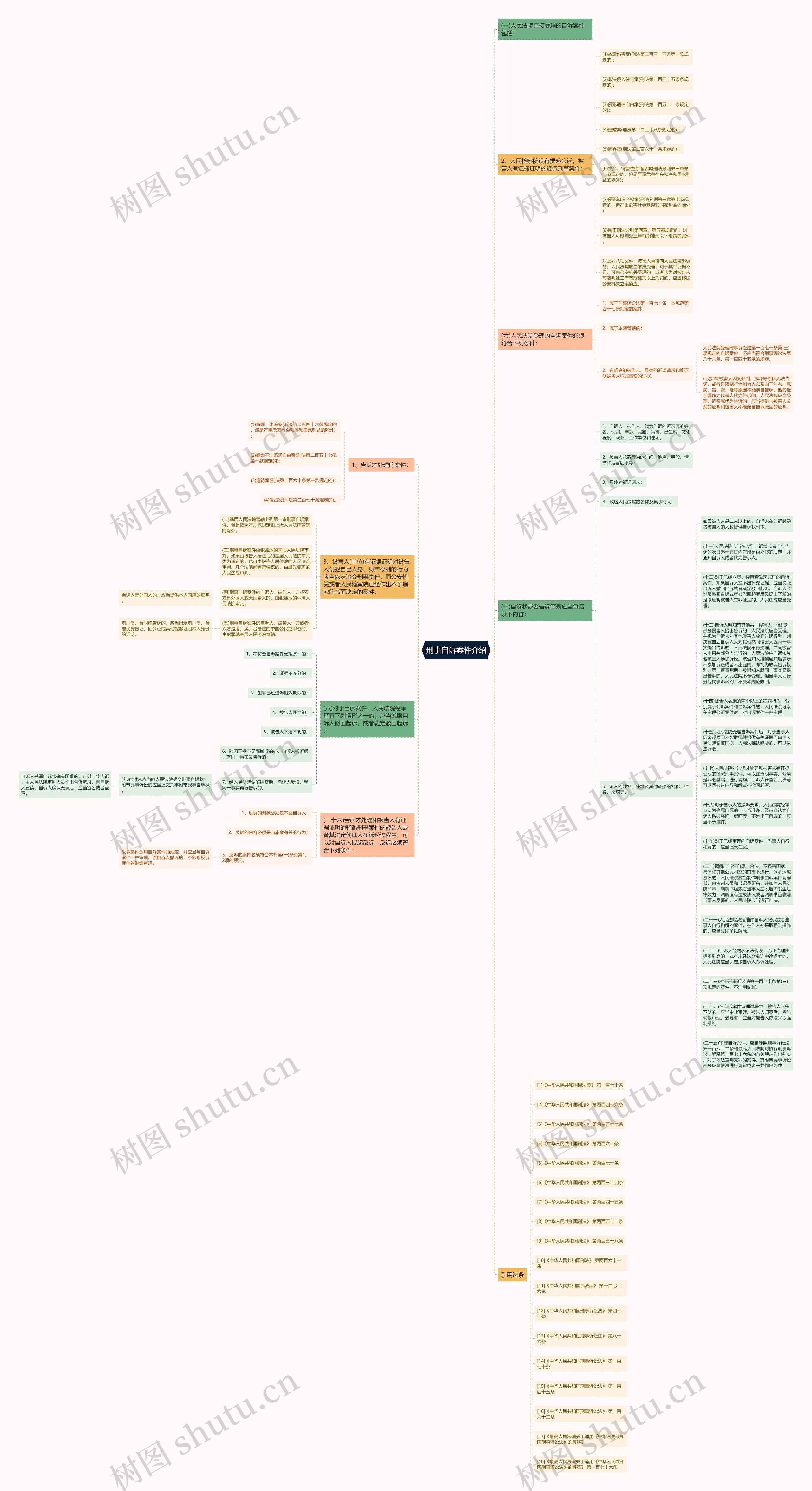刑事自诉案件介绍思维导图