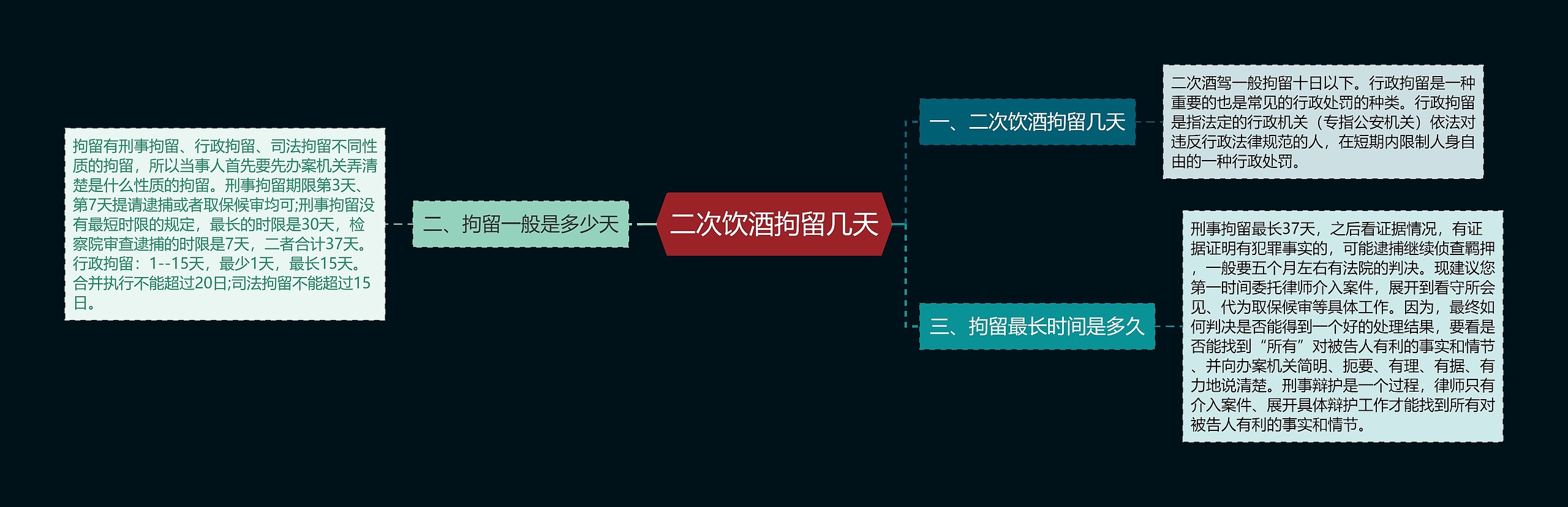 二次饮酒拘留几天思维导图