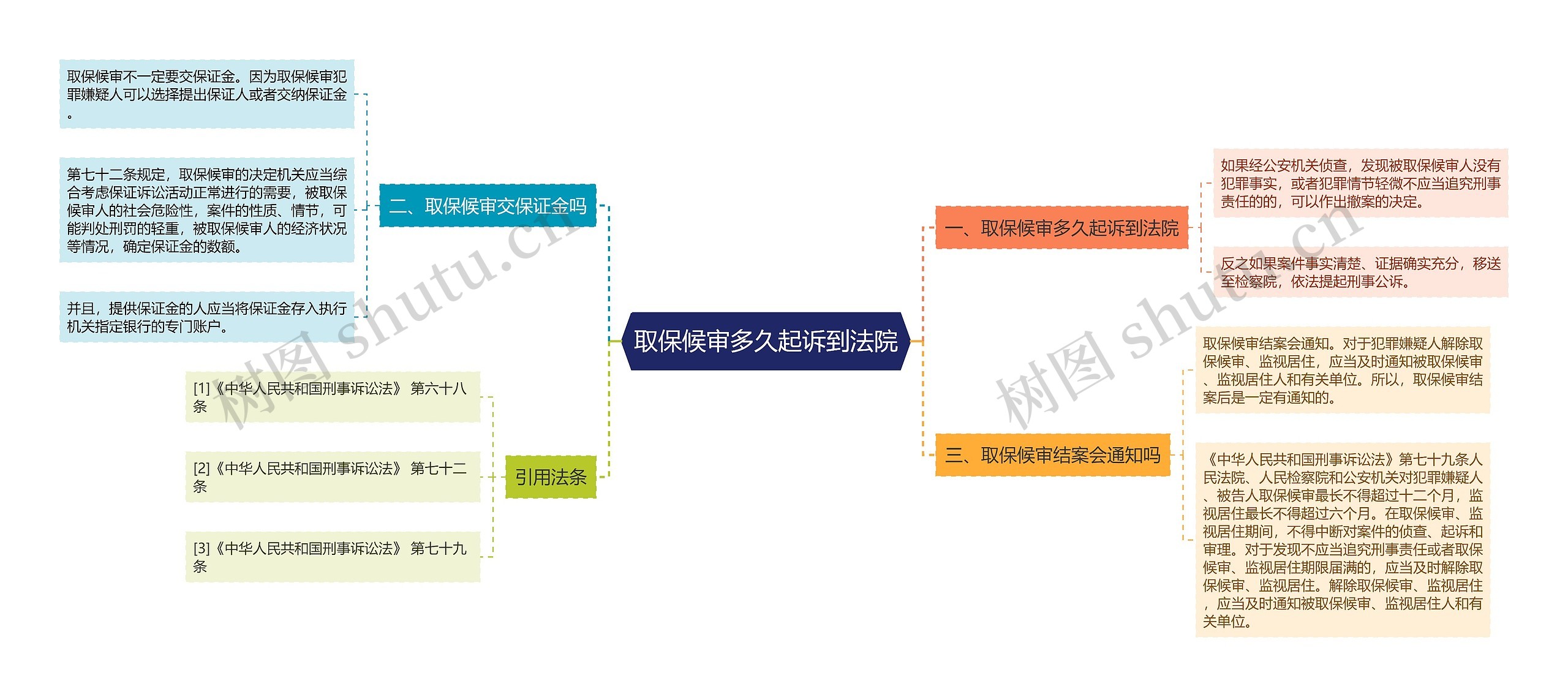 取保候审多久起诉到法院