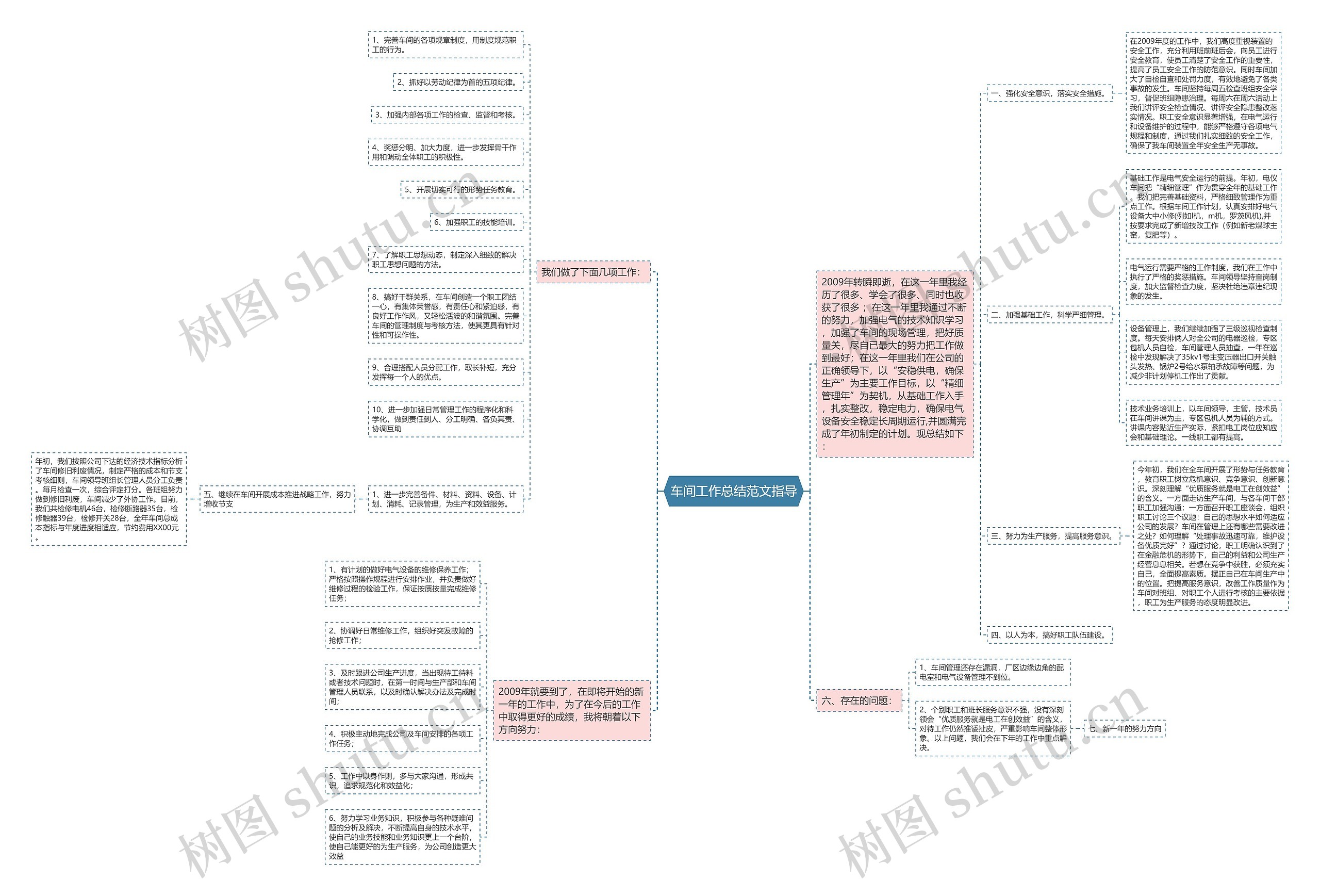 车间工作总结范文指导思维导图