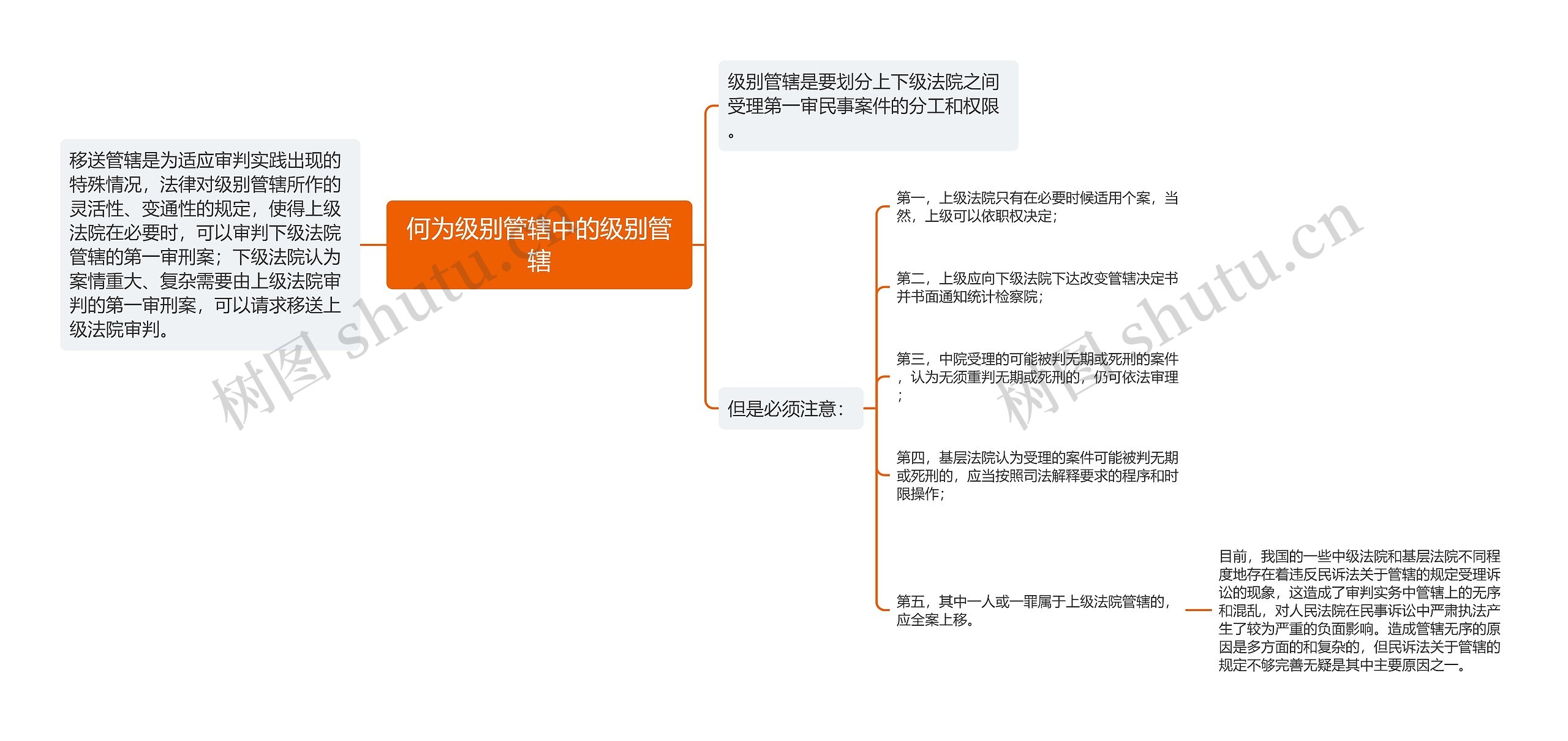 何为级别管辖中的级别管辖思维导图