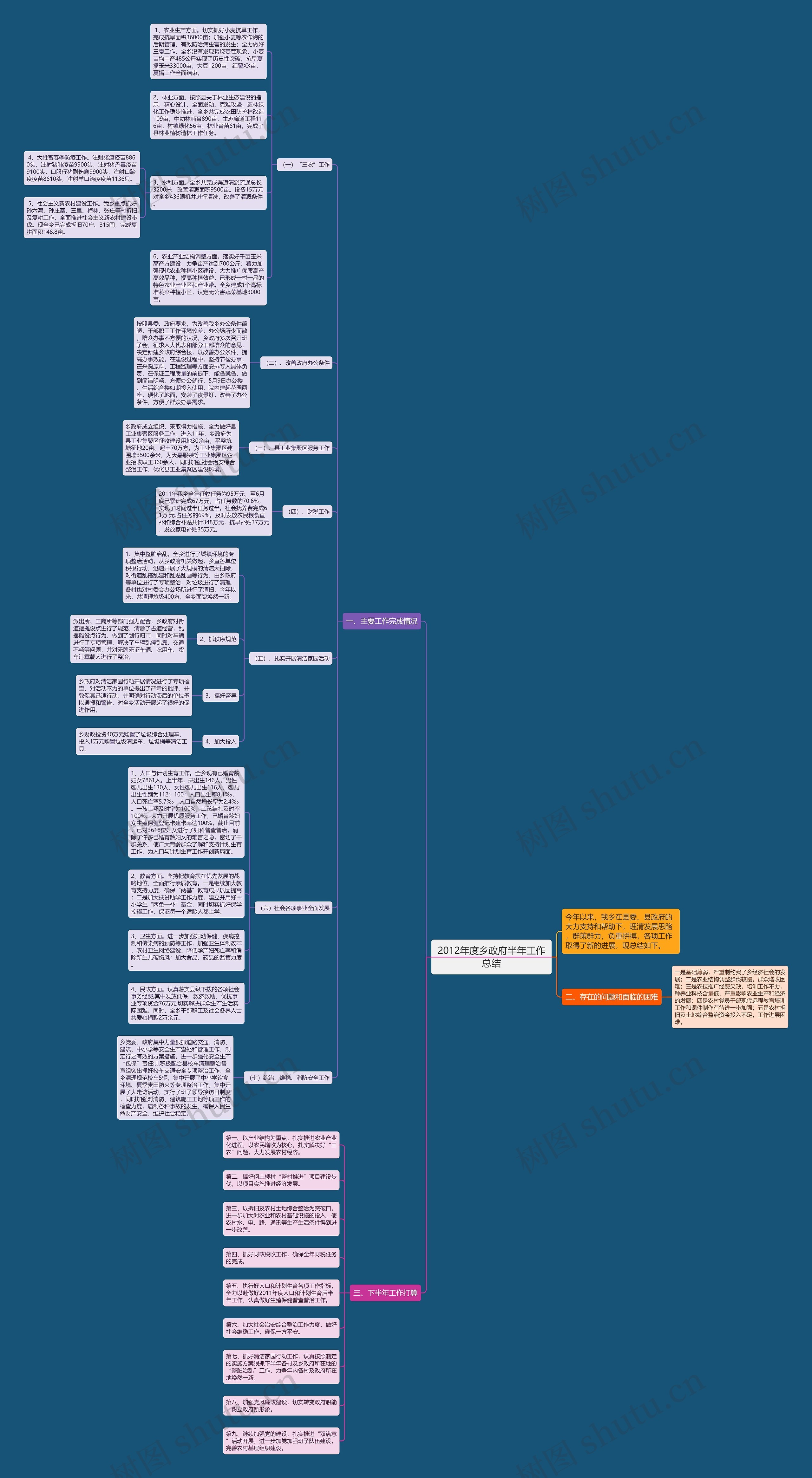 2012年度乡政府半年工作总结思维导图