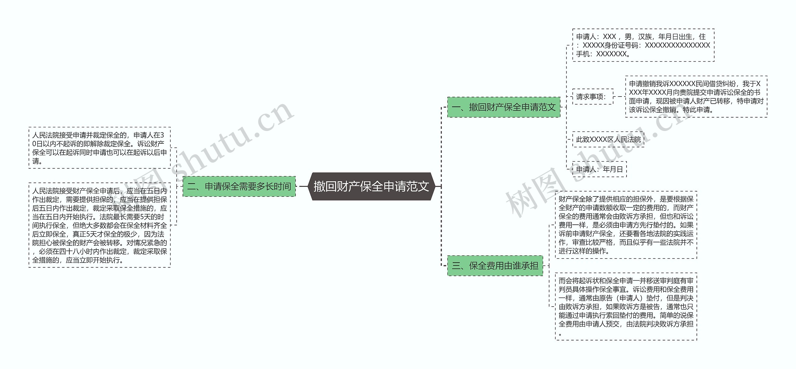 撤回财产保全申请范文思维导图