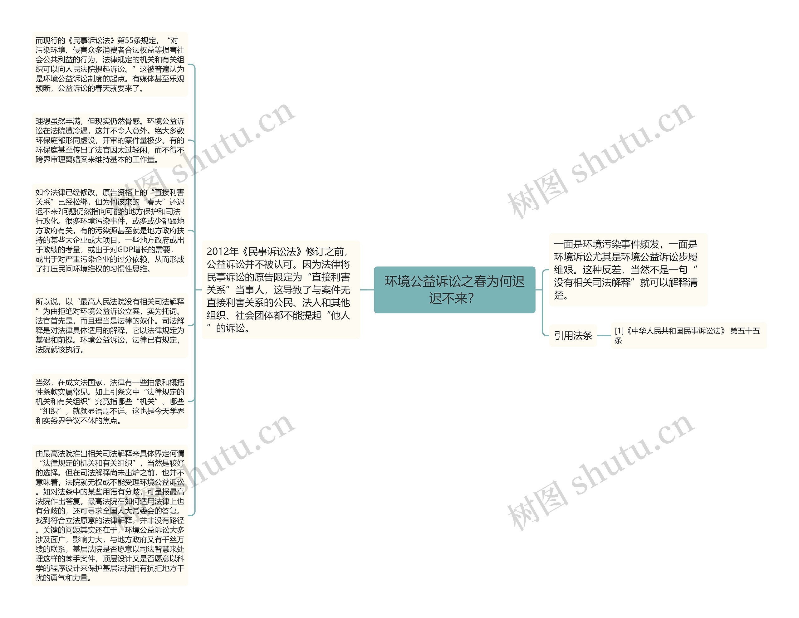 环境公益诉讼之春为何迟迟不来？思维导图