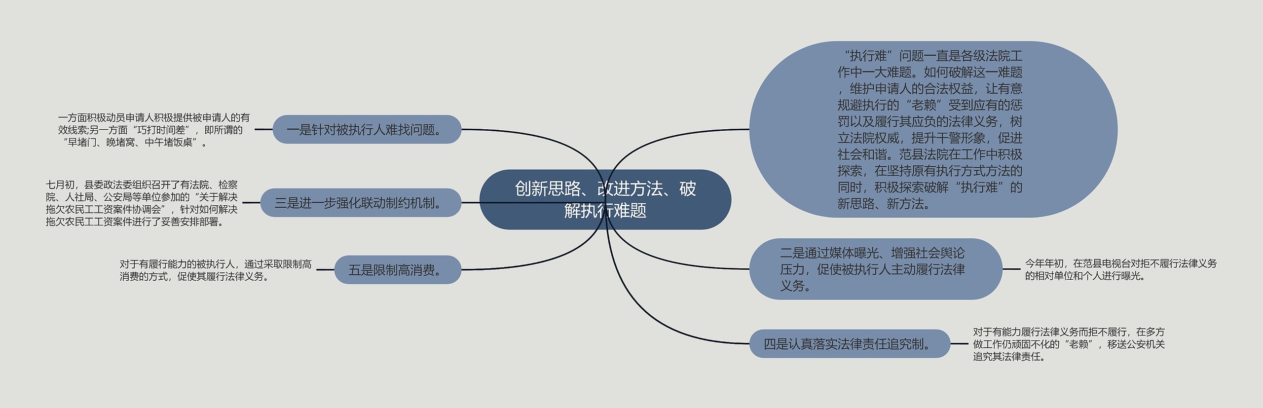 创新思路、改进方法、破解执行难题