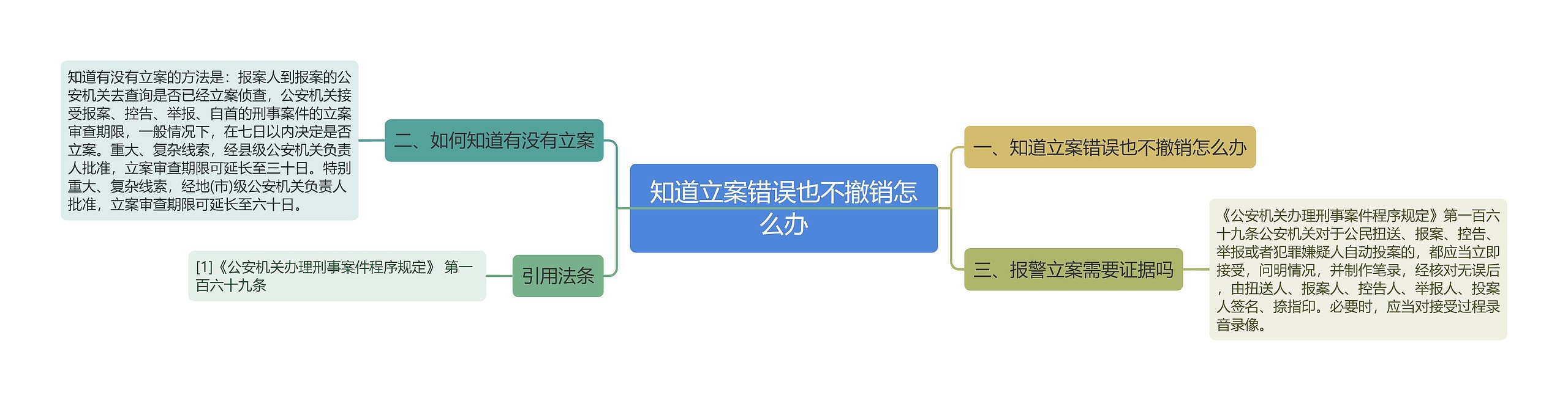 知道立案错误也不撤销怎么办思维导图