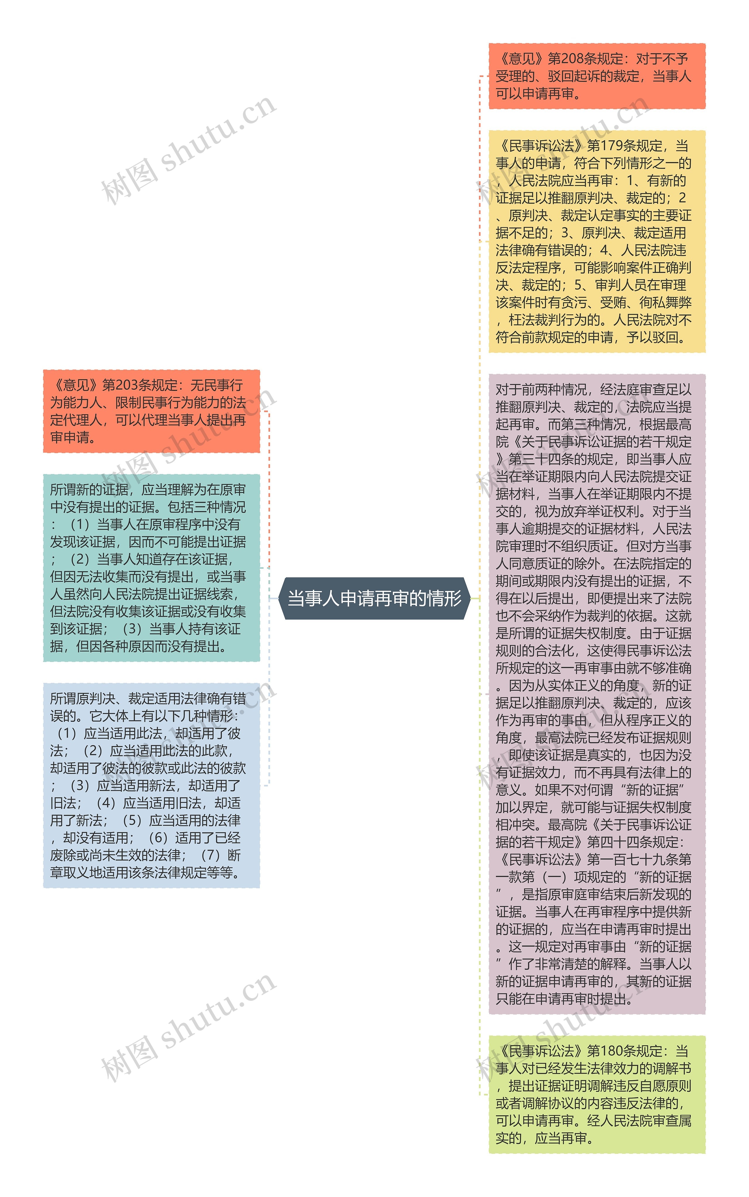 当事人申请再审的情形思维导图