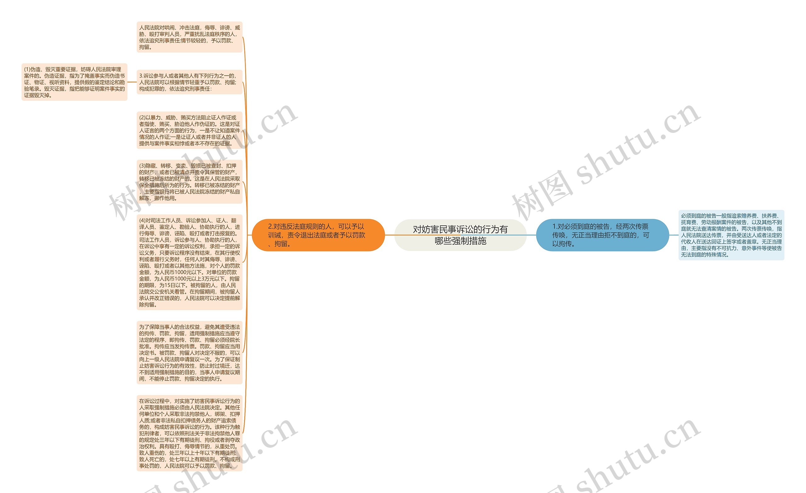 对妨害民事诉讼的行为有哪些强制措施思维导图