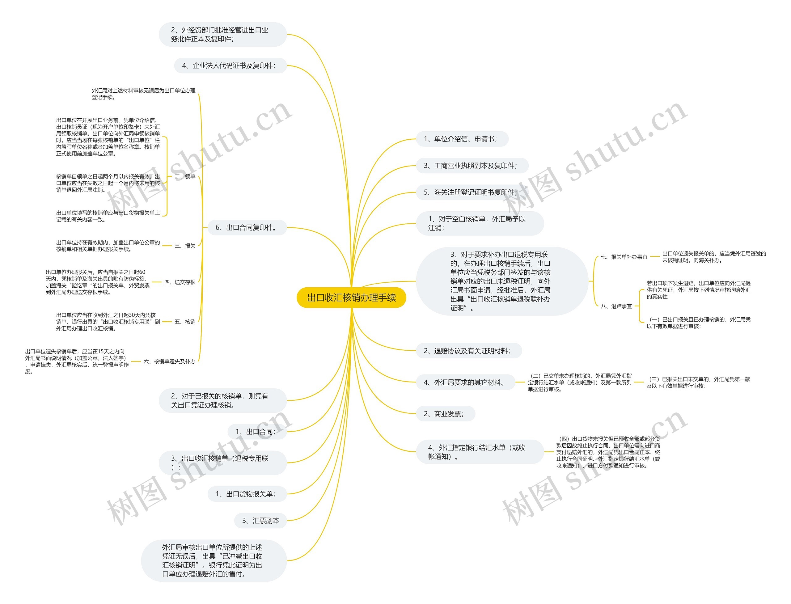 出口收汇核销办理手续思维导图