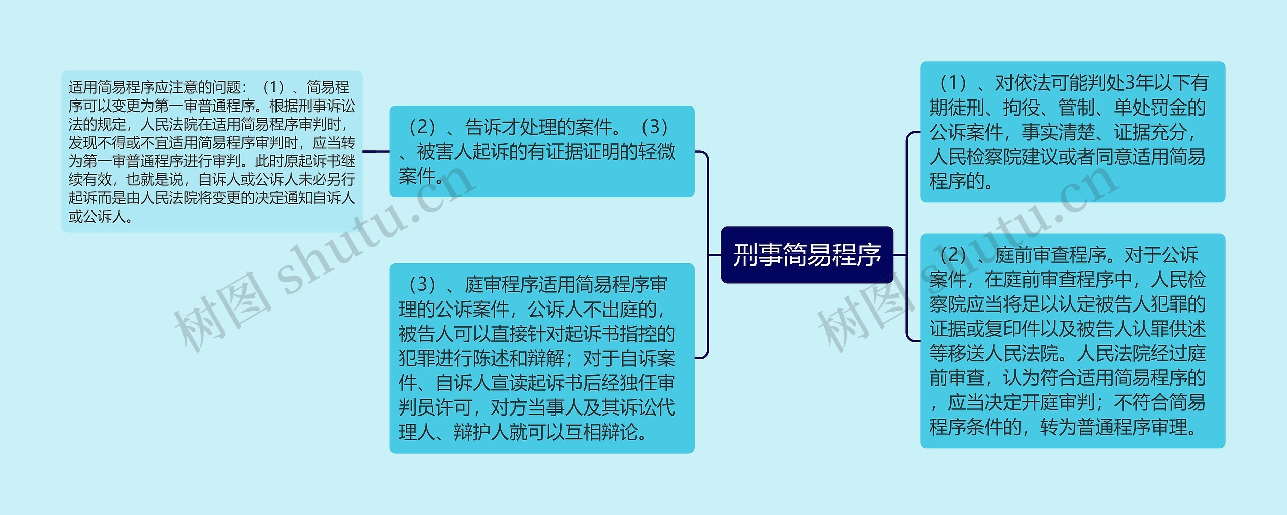 刑事简易程序思维导图