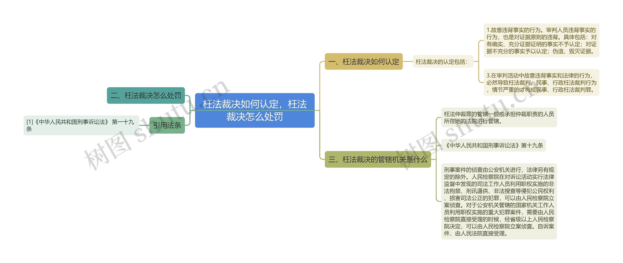 枉法裁决如何认定，枉法裁决怎么处罚思维导图