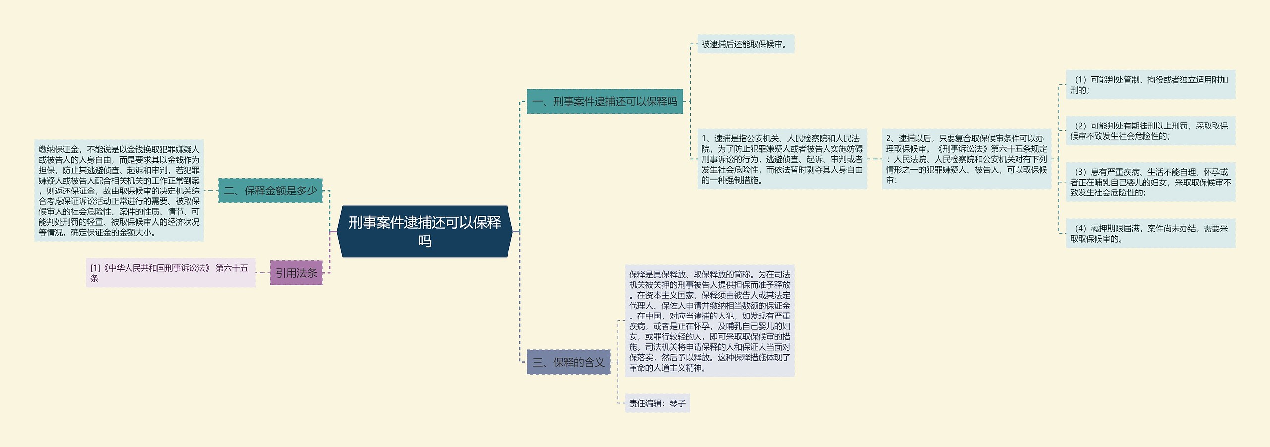 刑事案件逮捕还可以保释吗思维导图