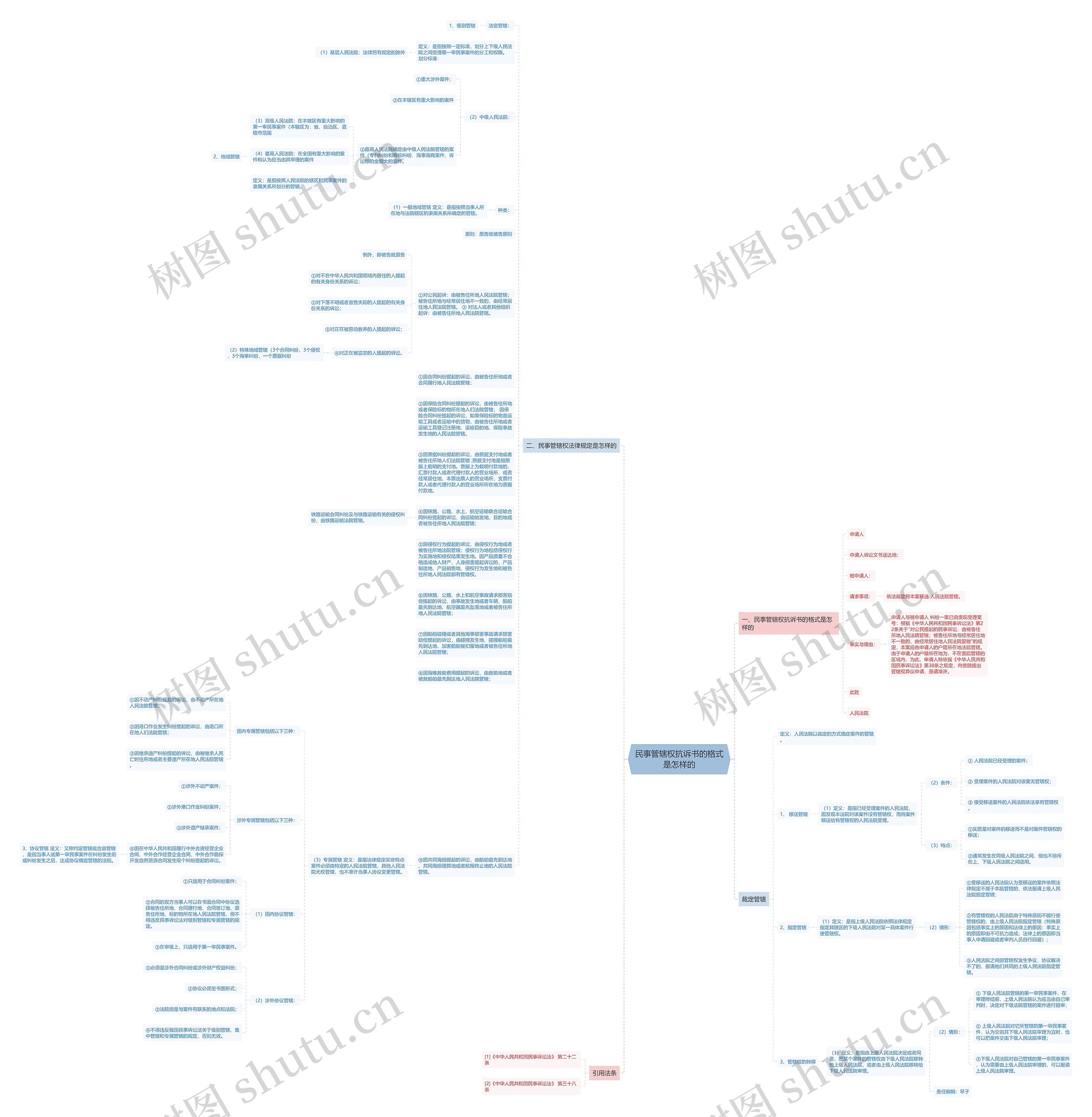 民事管辖权抗诉书的格式是怎样的思维导图
