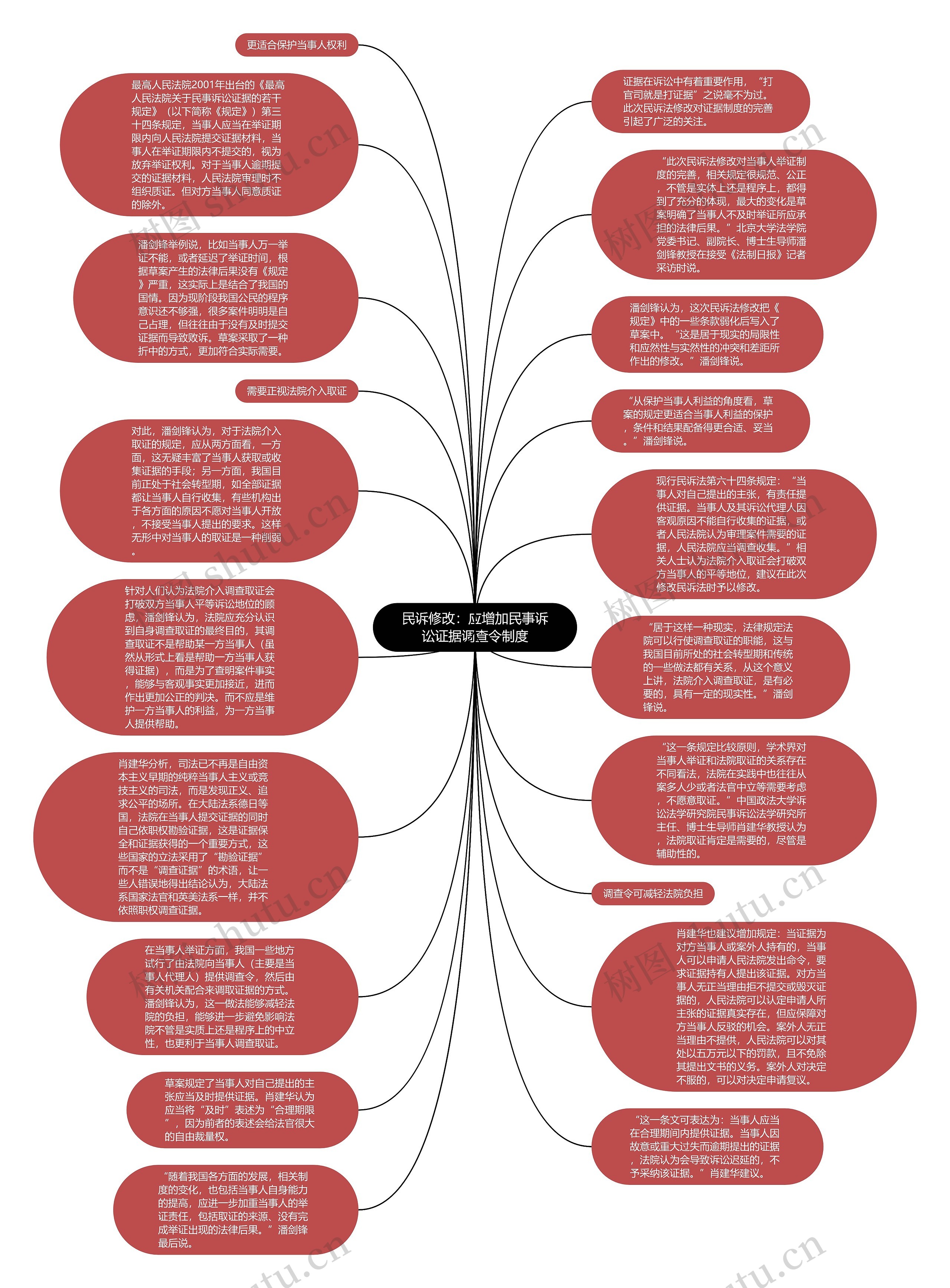 民诉修改：应增加民事诉讼证据调查令制度思维导图